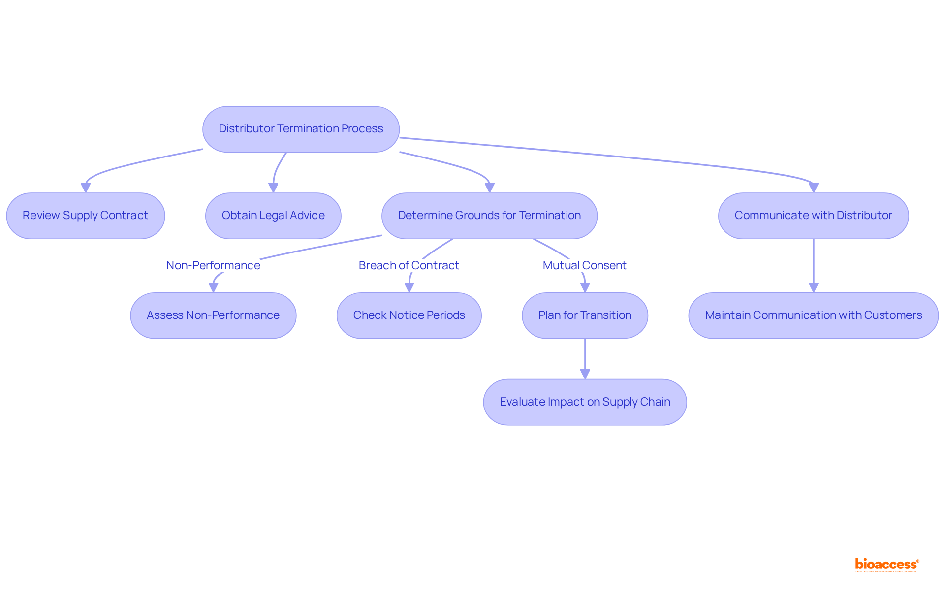 This flowchart outlines the steps involved in terminating a distributor’s role. Each box represents an important factor or action, and the arrows show how these steps connect and lead to the next.