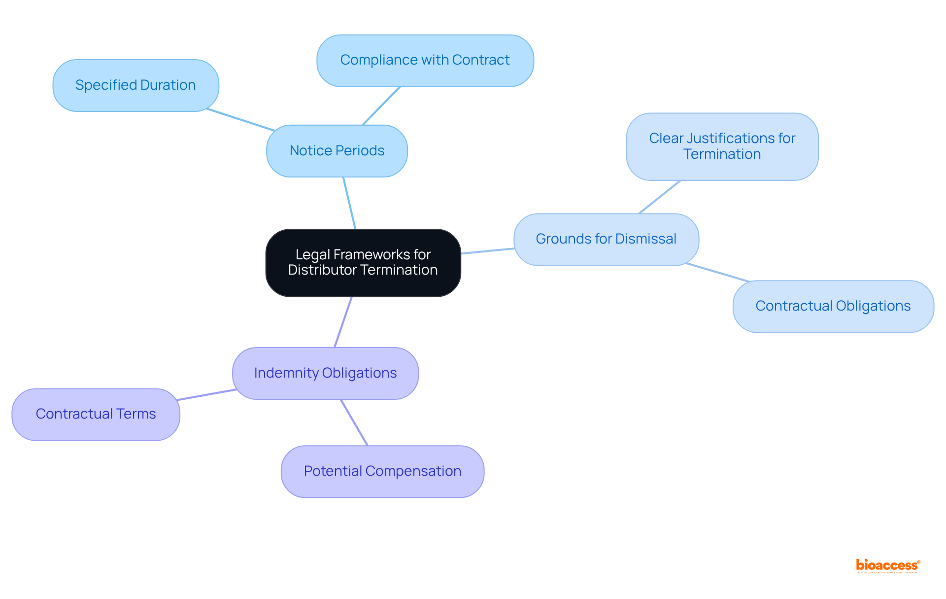 The center represents the main legal considerations. Branches show important factors to consider, with sub-branches detailing specific legal obligations and nuances to keep in mind.