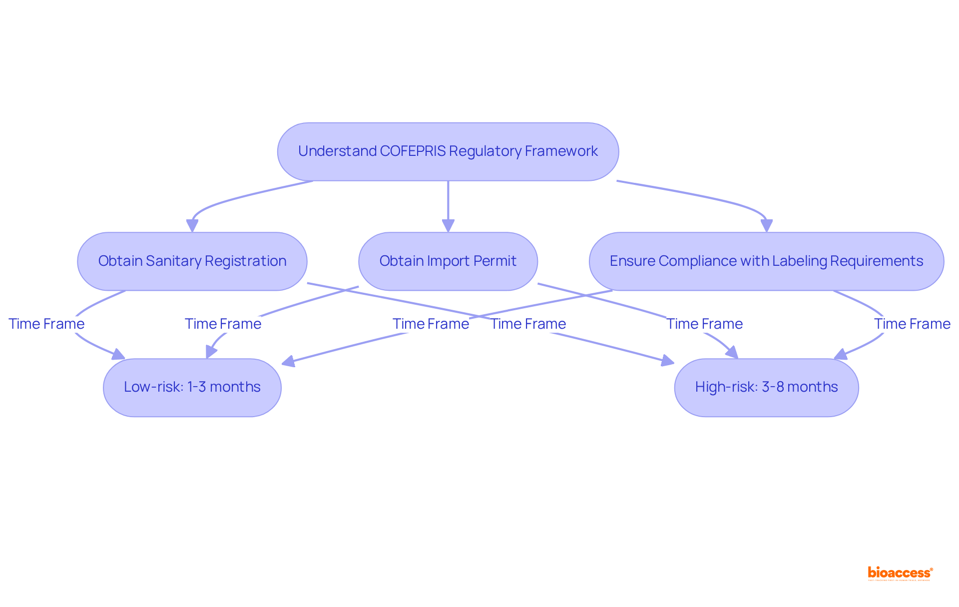 This flowchart shows the steps needed to import medical devices into Mexico. Start with understanding the regulations, then follow the arrows to see what permits and registrations you need, along with the expected timelines.