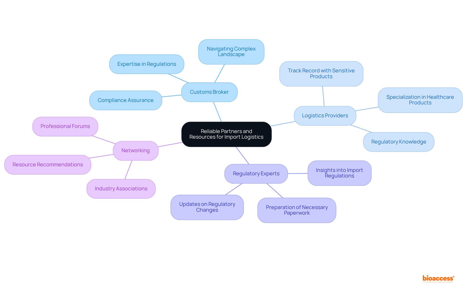 This mindmap starts with the main theme in the center, with branches leading to different types of partners you should consider. Each branch provides specific insights and tips related to that partner type.