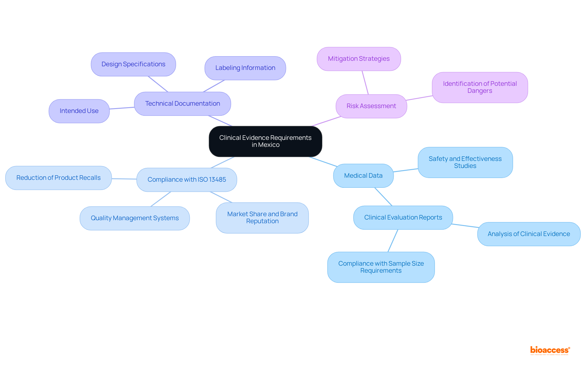 The central node represents the overall topic, while the branches detail the essential components needed for clinical evidence in Mexico. Explore each branch to understand the specific requirements and their importance.