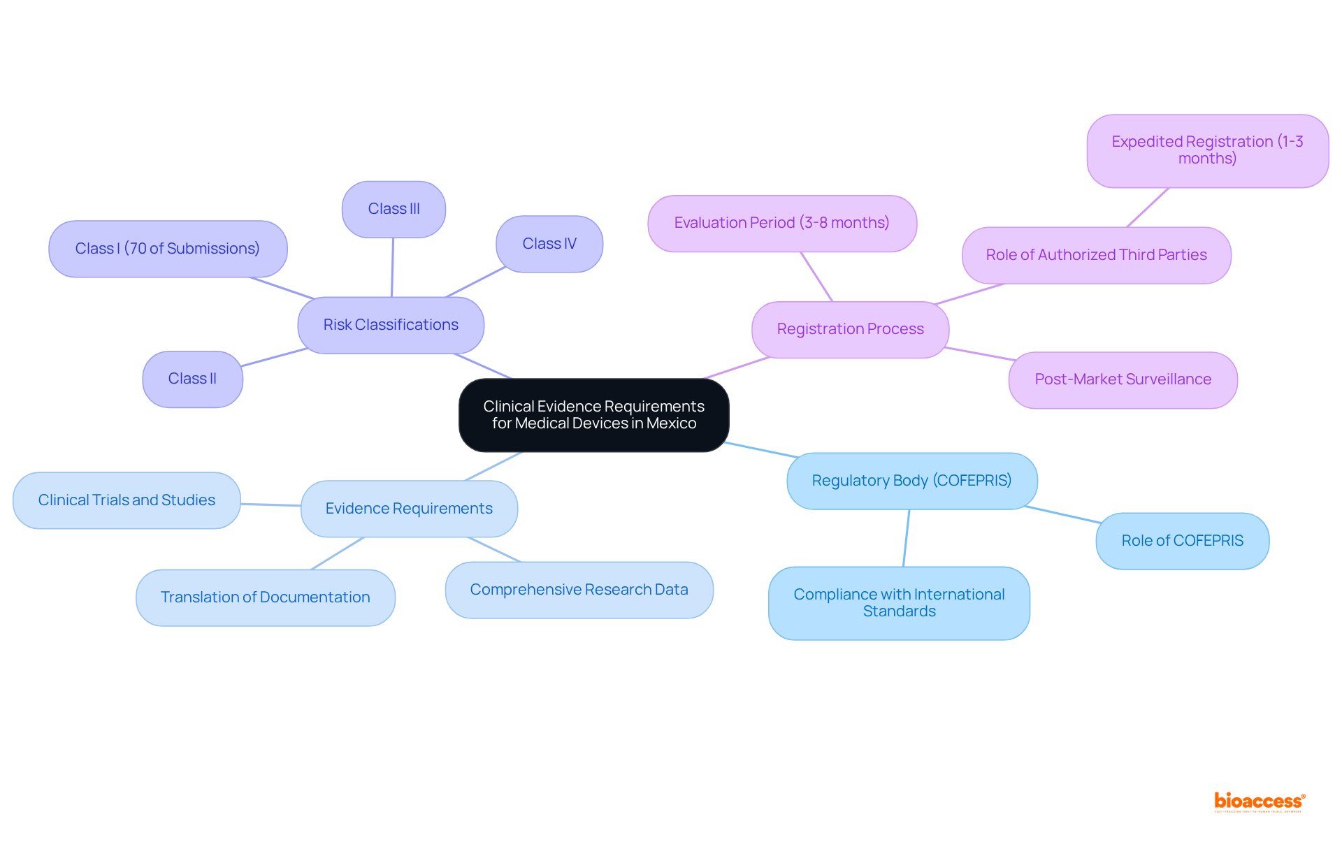 The central idea is the clinical evidence requirements, with branches showing key areas like who regulates it, what is needed for proof, how devices are categorized by risk, and what the registration timeline looks like. The more you branch out, the deeper you dive into the specifics!