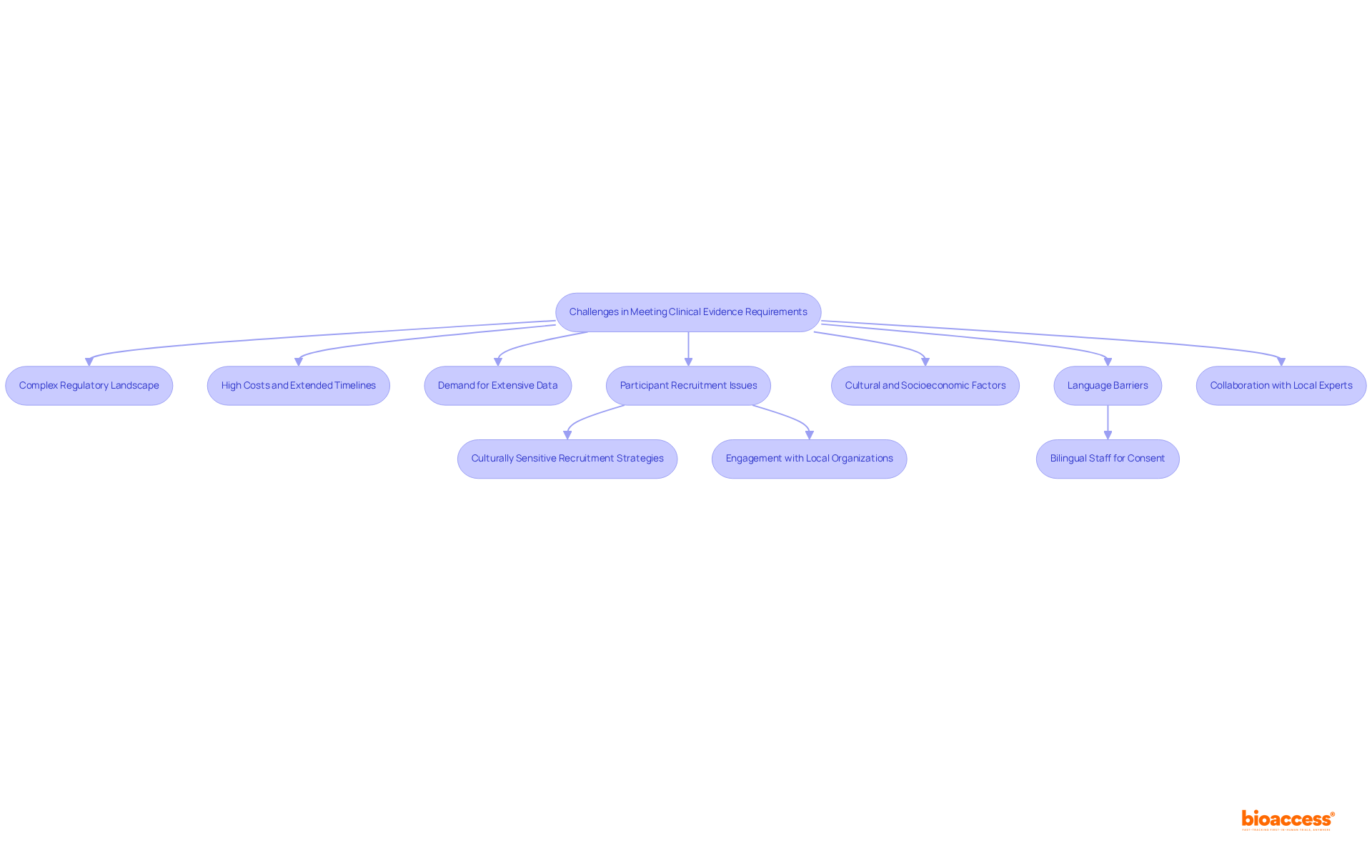 This flowchart illustrates the challenges producers face when meeting clinical evidence requirements and the potential strategies to address these issues. Follow the arrows to see how each challenge connects and leads to possible solutions.