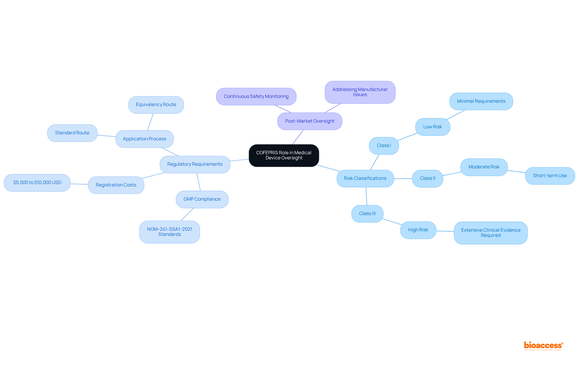 The mindmap illustrates how COFEPRIS oversees medical devices, starting from its central role to various classifications and the specific requirements for each class. Each branch represents a key aspect of the oversight process.