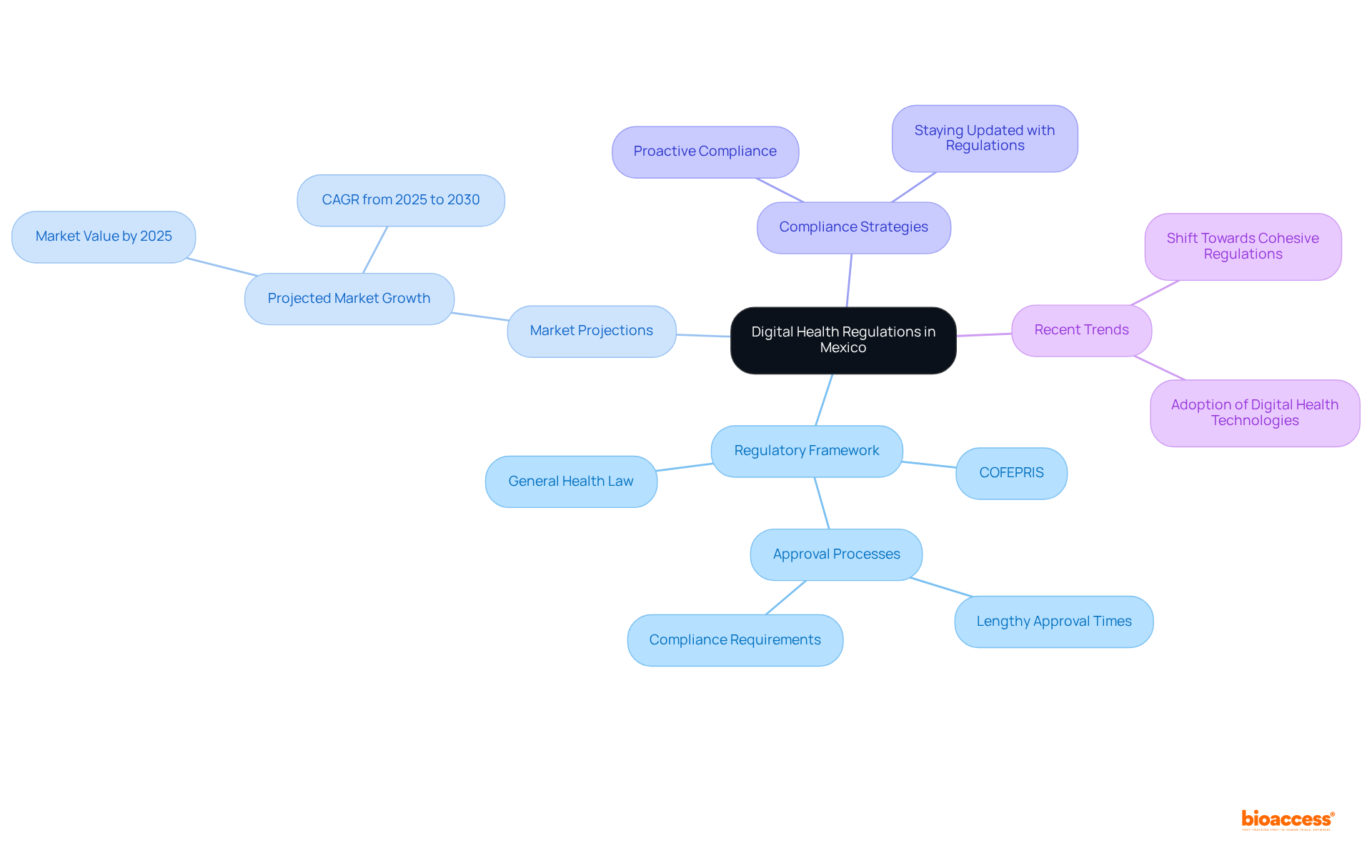 This mindmap shows how different aspects of digital health regulations are interconnected. Start with the central topic and explore each branch to understand the major areas affecting digital health in Mexico.