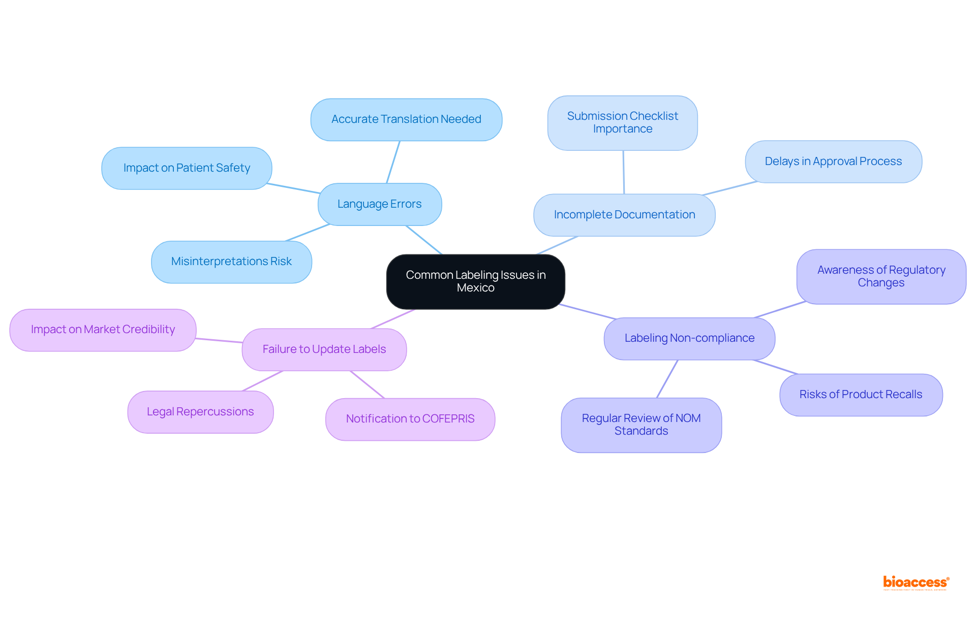 This mindmap starts with the main topic in the center. Each branch represents a different labeling issue, with further details branching off. This layout helps you see how each issue connects to the overall topic of compliance.