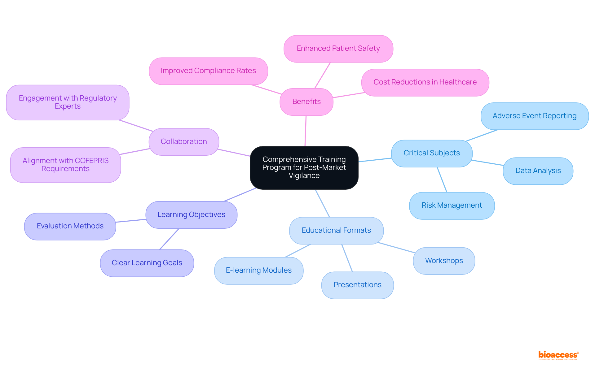 The center represents the overall training program. Each branch highlights key subjects, educational methods, and relevant considerations. Follow the branches to see how everything connects and supports effective post-market vigilance.