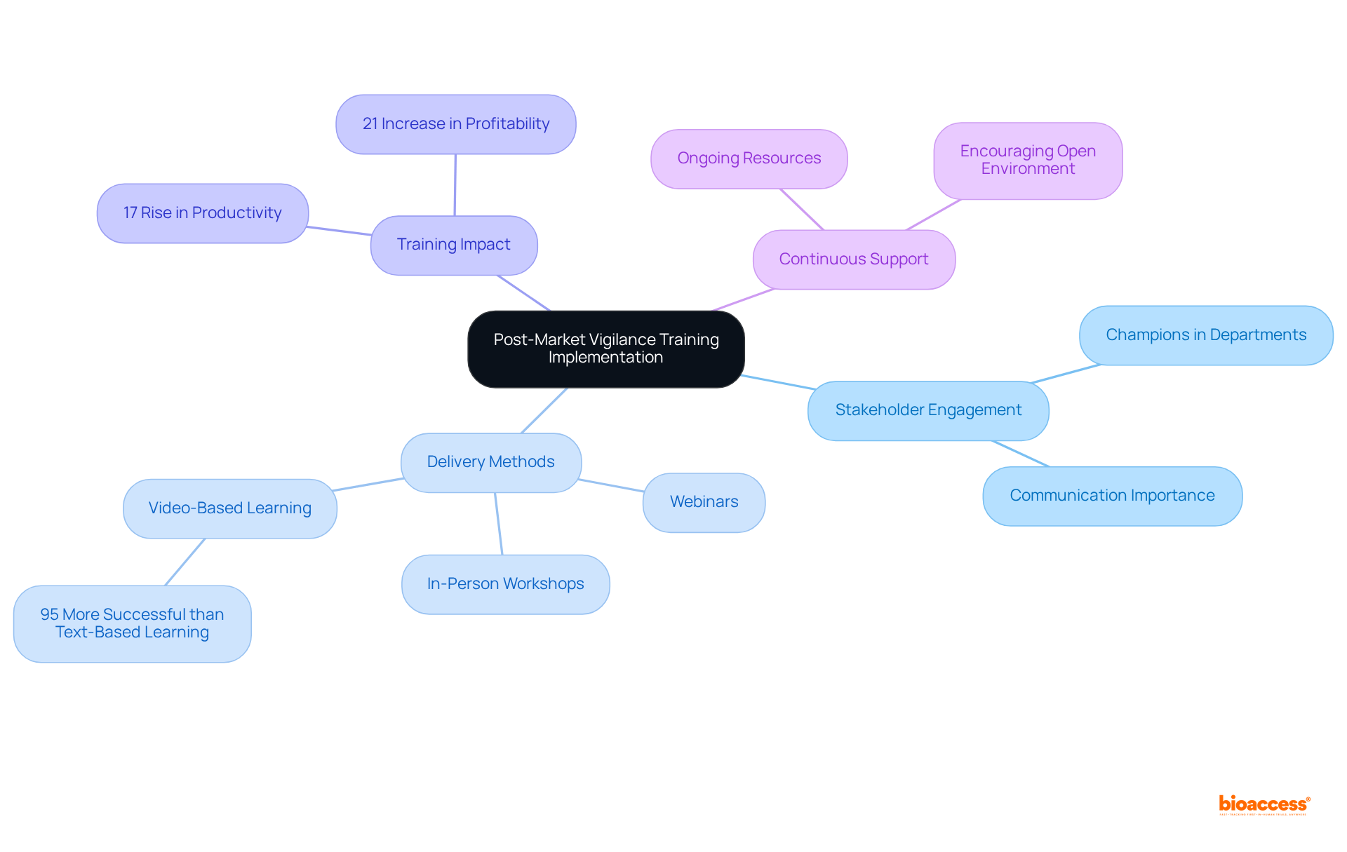 Start from the center with the main goal of the training program, and follow the branches to see how various elements like methods, impacts, and stakeholder engagement support its success.