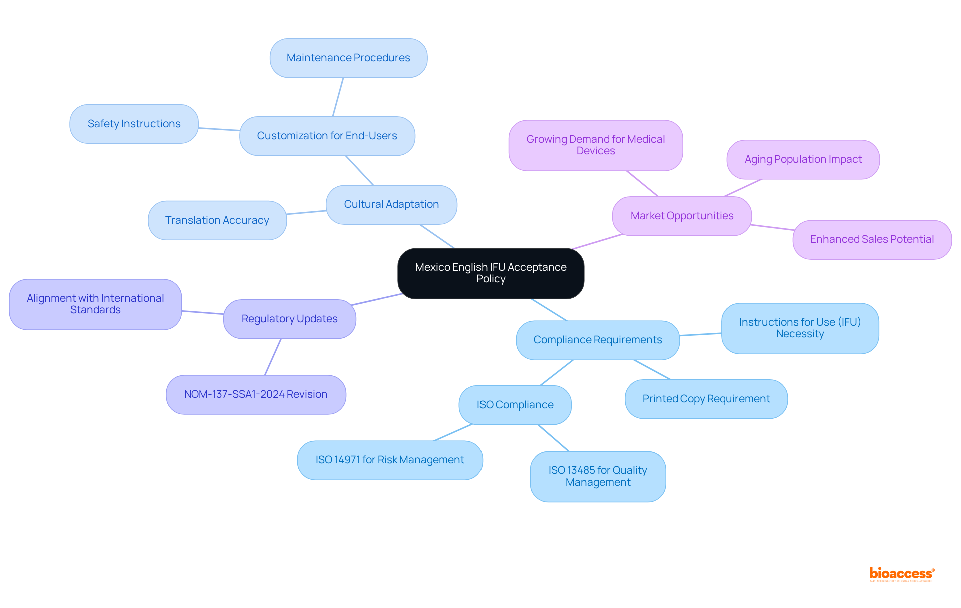 The central node represents the acceptance policy, while branches illustrate essential aspects such as compliance, cultural considerations, and market implications. Follow the branches to explore the interconnected elements of the policy.