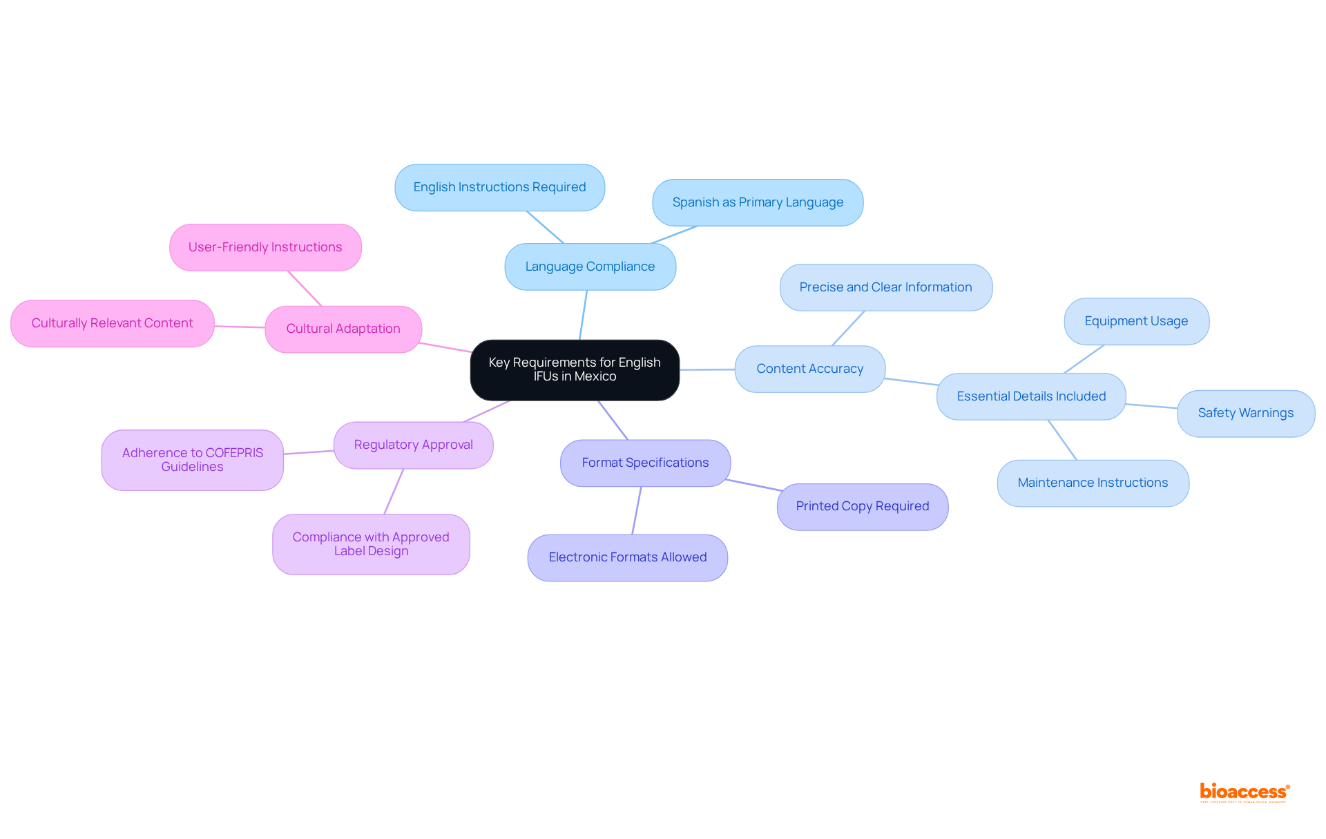 The central node represents the main focus on English IFUs, while each branch details a specific requirement. Follow the branches to explore each requirement and understand its importance in the acceptance policy.