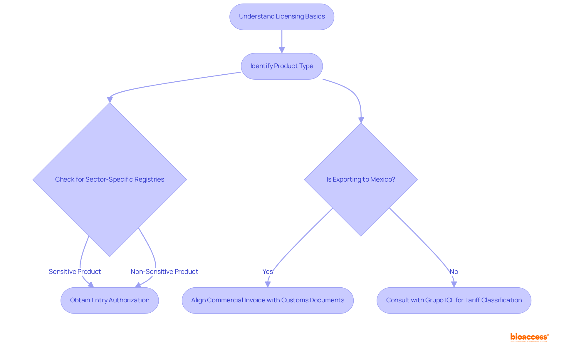 This flowchart outlines the steps you need to take to handle import licenses in Mexico. Each box represents a stage in the process, guiding you through what to do based on the type of product and necessary documentation.