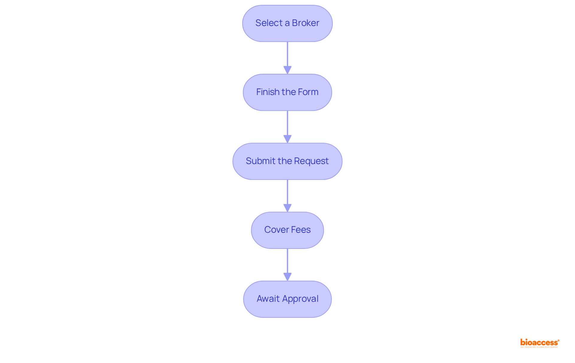 Each box represents a step in the process of submitting your import license application. Follow the arrows to see how to move from selecting a broker all the way to waiting for approval.