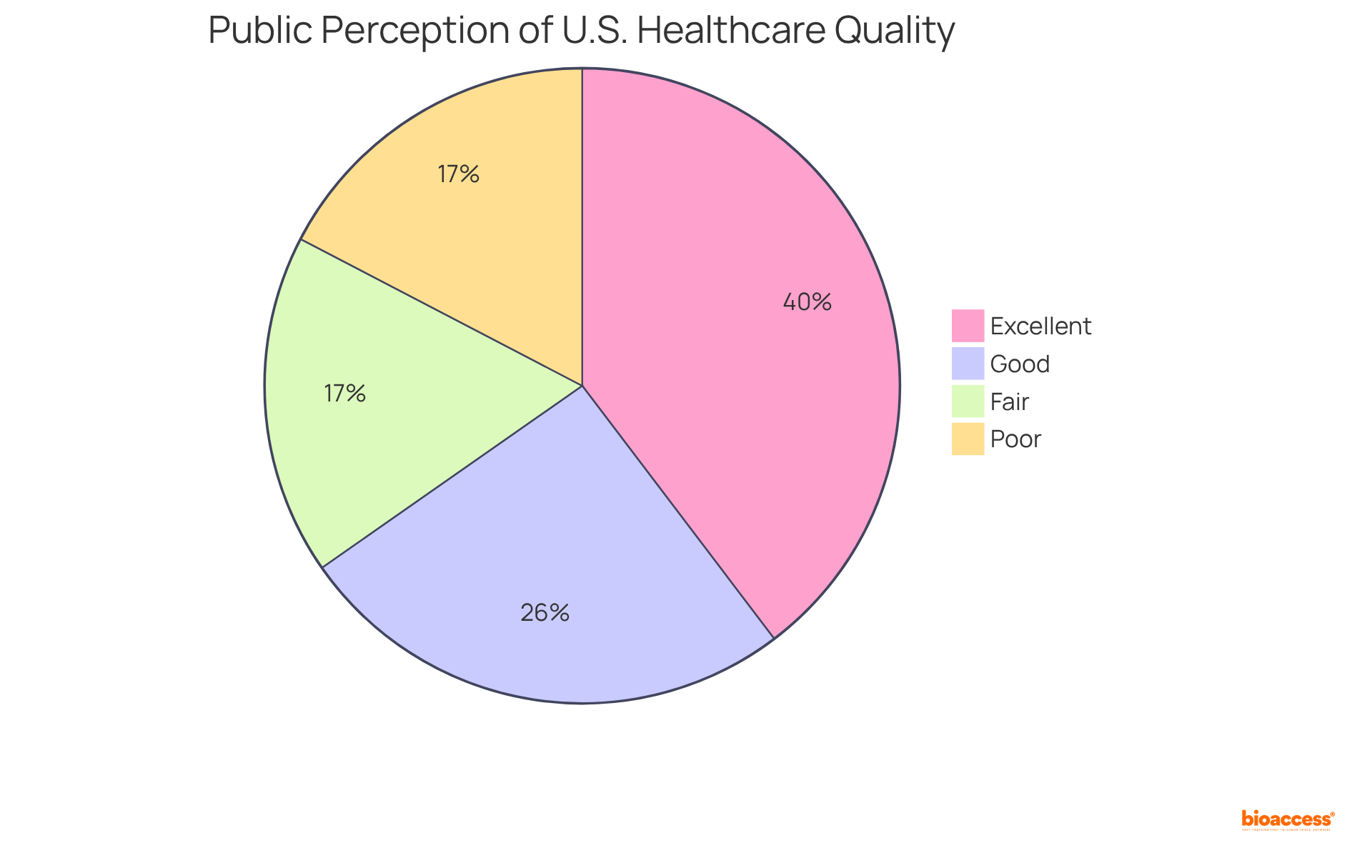 Each slice of the pie shows how Americans feel about the quality of their healthcare. A larger slice means more people rated it that way — the smaller the slice, the fewer people agree.