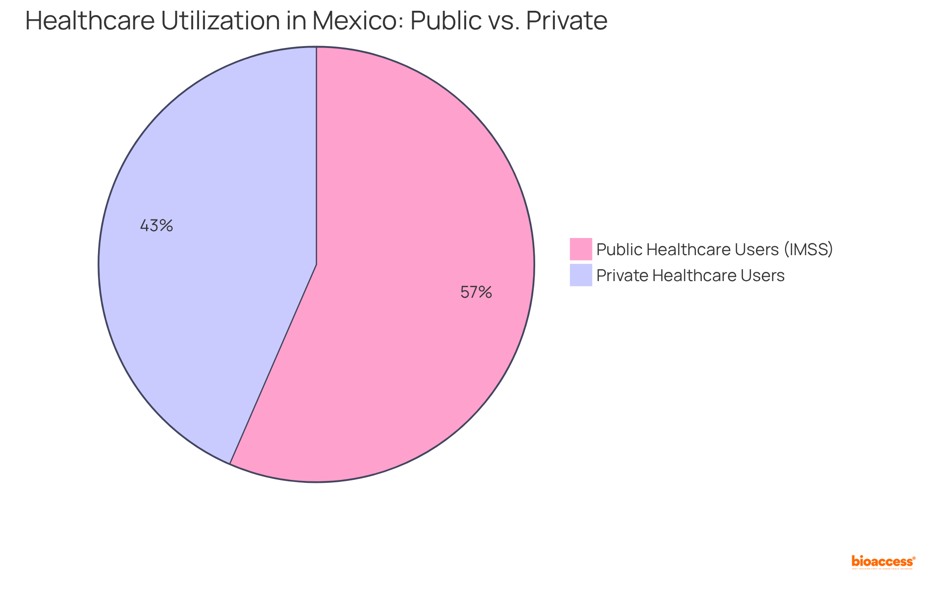 The blue slice shows the portion of the population relying on public healthcare, while the green slice represents those choosing private healthcare options. The larger the slice, the more people fall into that category. The note about out-of-pocket expenses highlights the financial aspect of healthcare decisions.