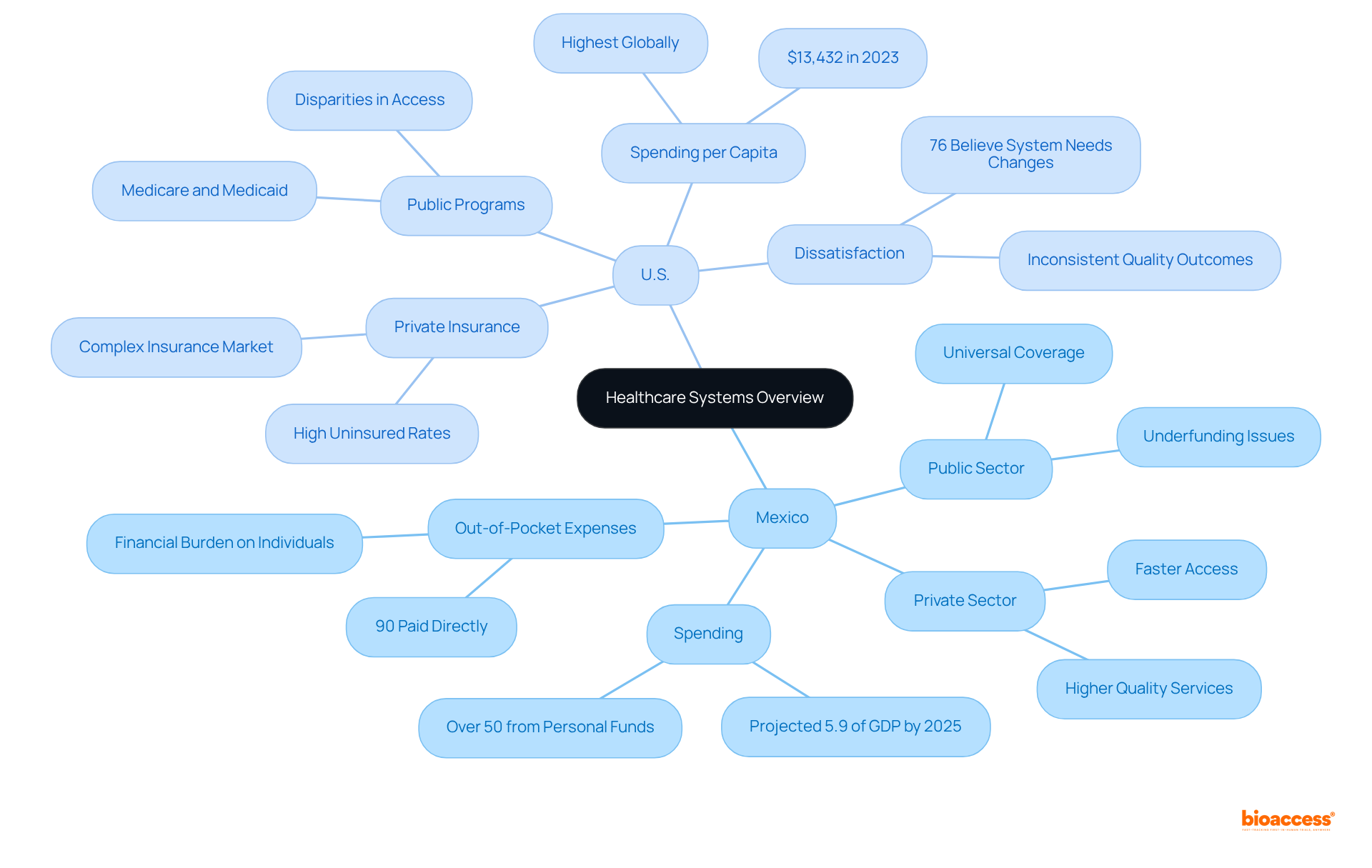 The central node represents the overview of both systems, with branches showing the distinct aspects of each country's healthcare, including funding, spending, and public perceptions. Follow each branch to understand the similarities and differences.