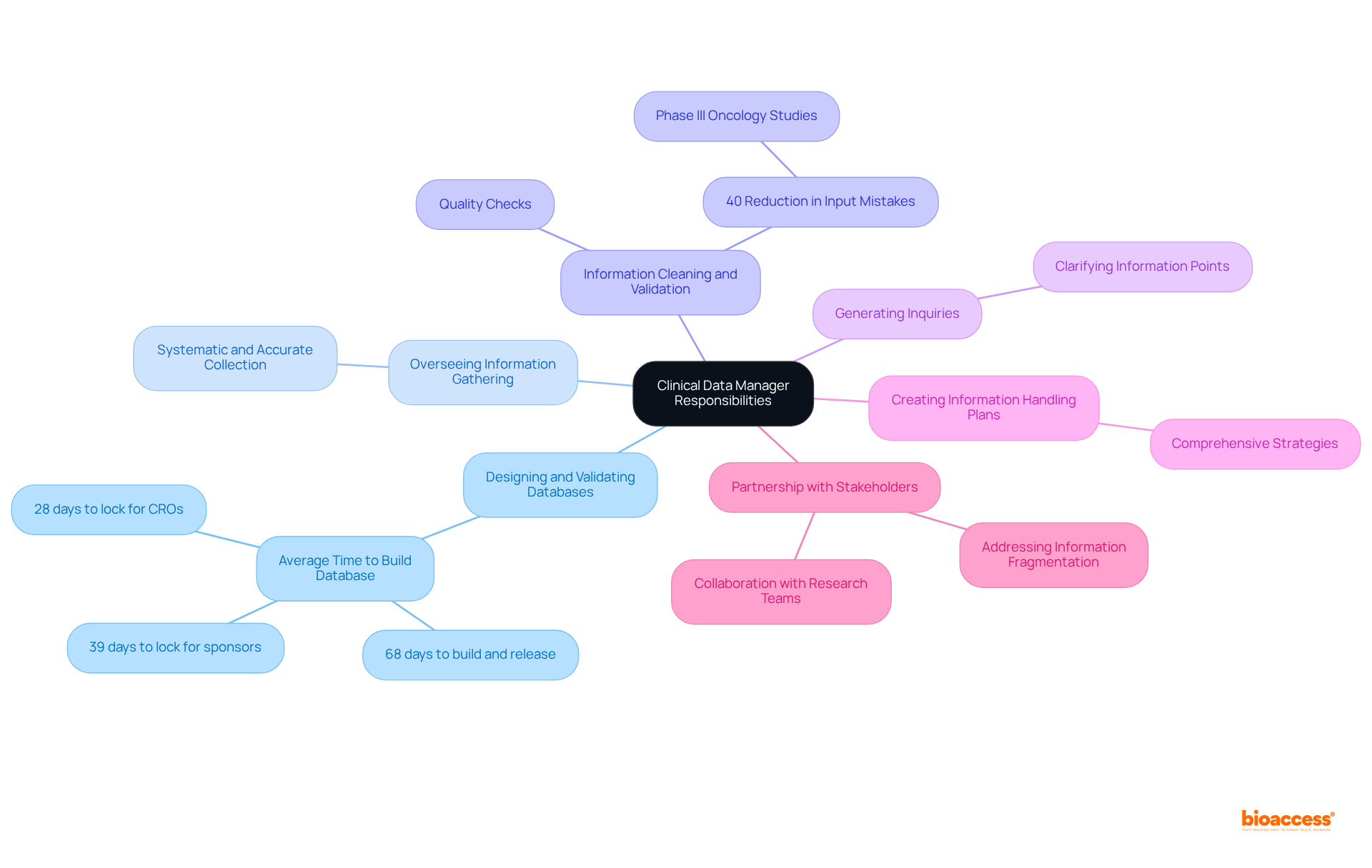 The central node shows the main role, while the branches represent the key tasks. Each task is crucial for maintaining data integrity during clinical trials.