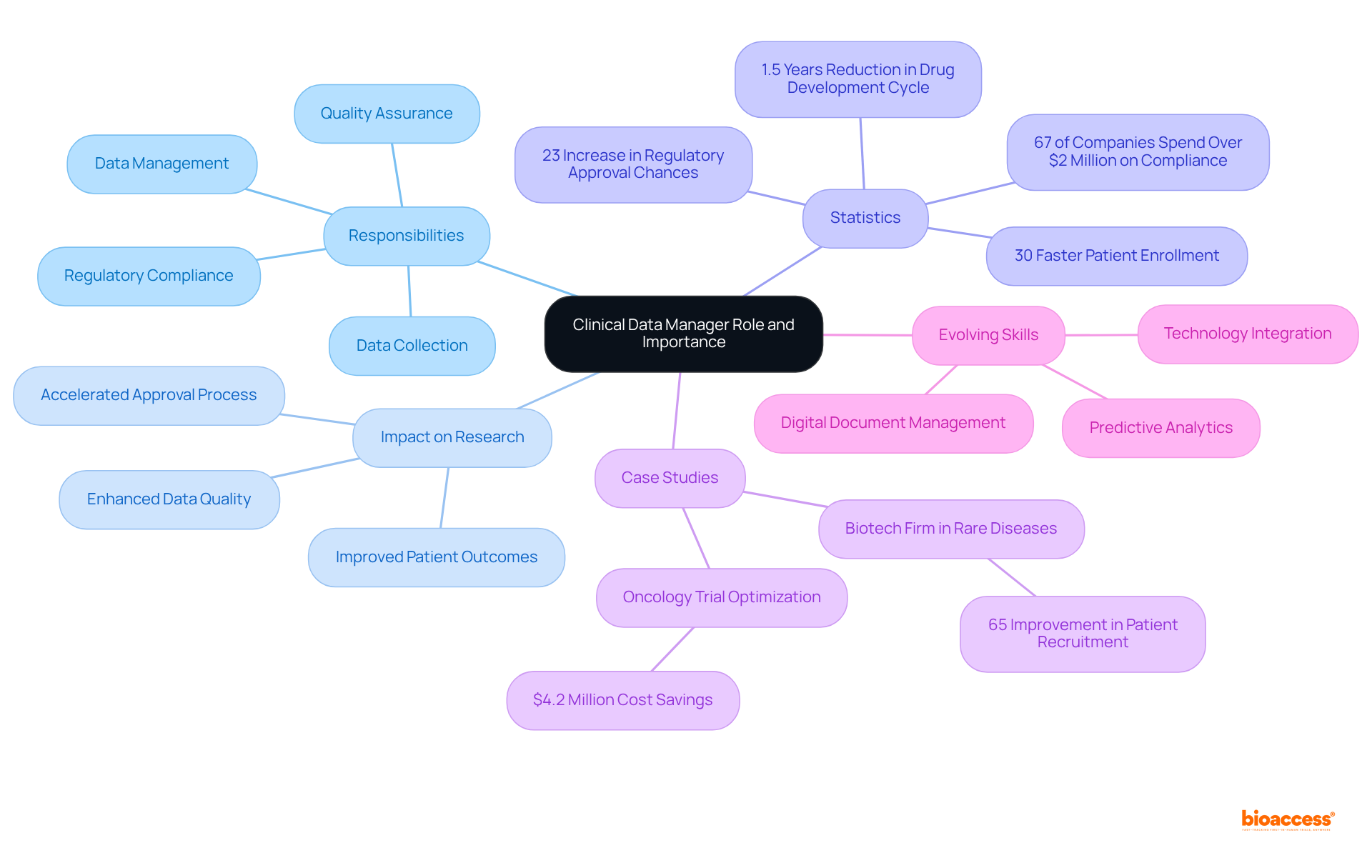 The central node represents the role of the Clinical Data Manager, while the branches illustrate different aspects such as responsibilities, statistics, and case studies. Each branch shows how these elements relate to the central theme.