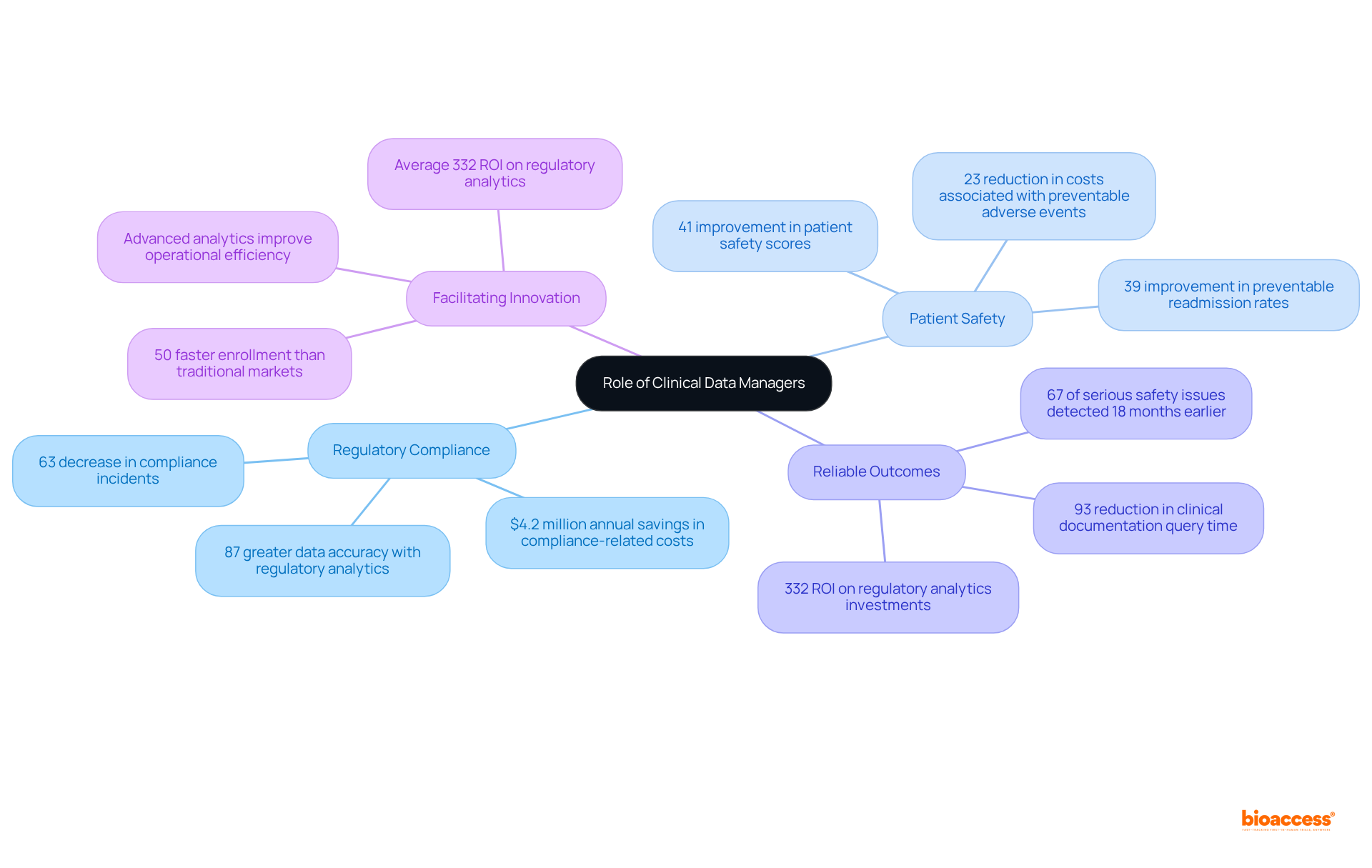 The central node represents the role of clinical data managers, while the branches illustrate different impacts they have. Each statistic or example under the branches highlights how CDMs contribute to clinical trial success and patient safety.