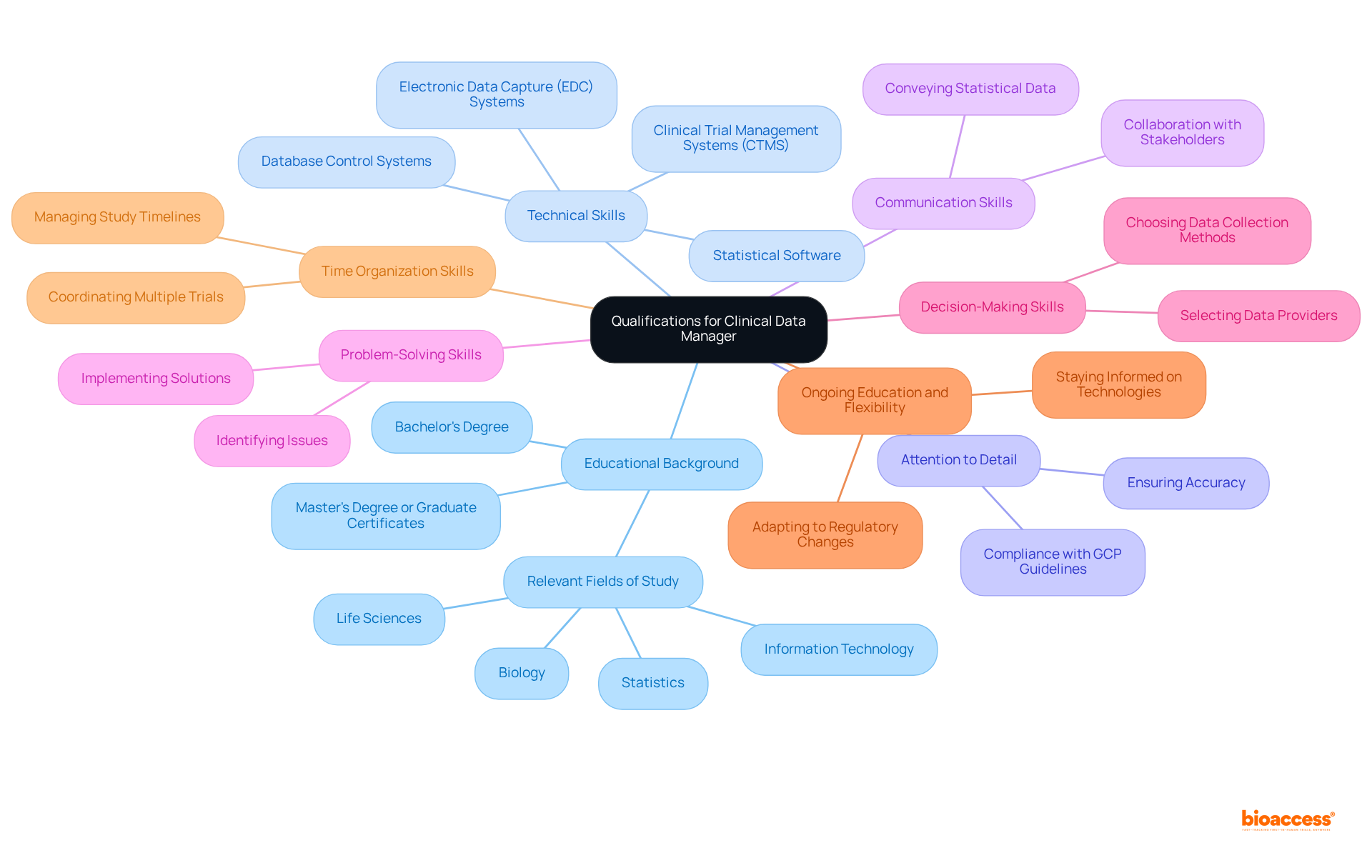 The central node represents the overall qualifications needed. Each branch shows a specific category of skills or education, and the sub-branches provide more details about why each qualification is important for a Clinical Data Manager.