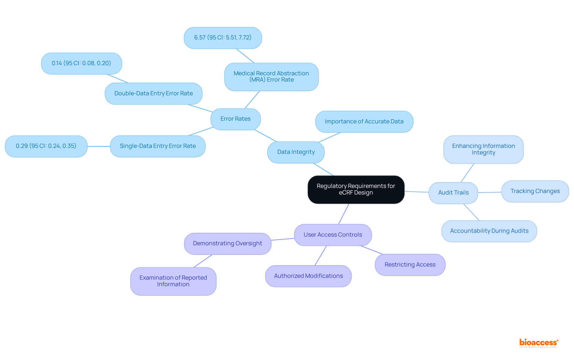 The central node represents the overall topic of regulatory requirements. Each branch shows a key aspect of these requirements, and the sub-branches provide additional details. This layout helps visualize how each consideration contributes to eCRF design.
