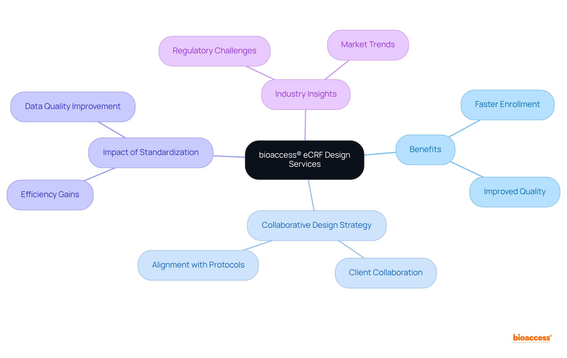 The central node represents bioaccess®'s services, while each branch highlights different aspects such as benefits, strategies, and insights. It's a visual way to see how these elements work together to enhance Medtech innovation.