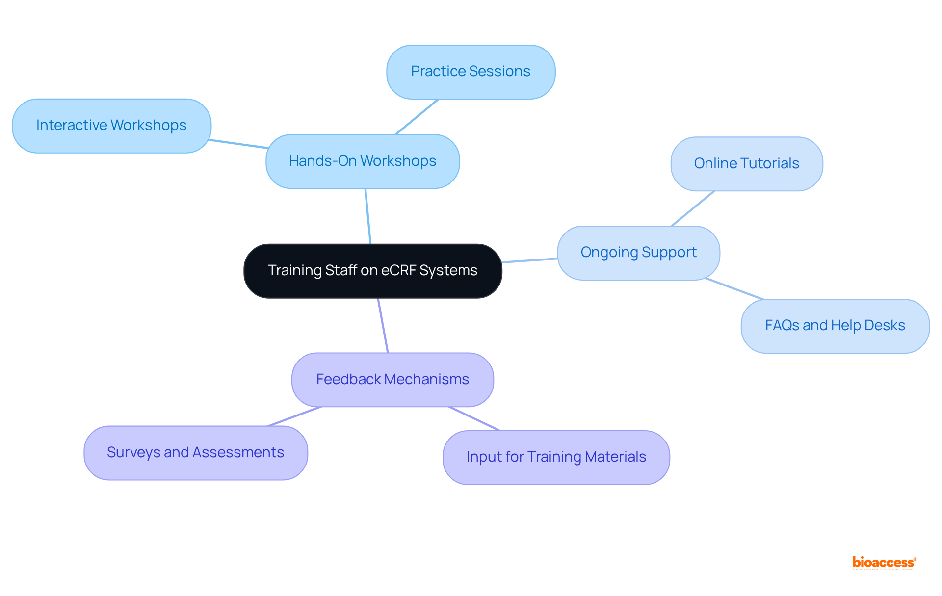 This mindmap shows the central theme of training staff on eCRF systems, with branches representing key strategies. Each strategy has specific actions listed underneath to illustrate how they contribute to effective training.