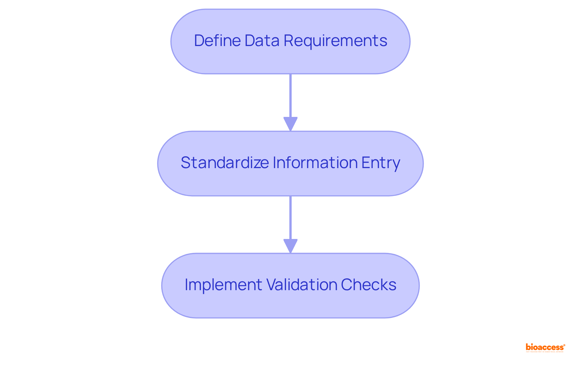 Follow the arrows to see how each strategy connects to the next, aiming to improve the quality and integrity of data collection in research. Each box represents a critical step in the process.