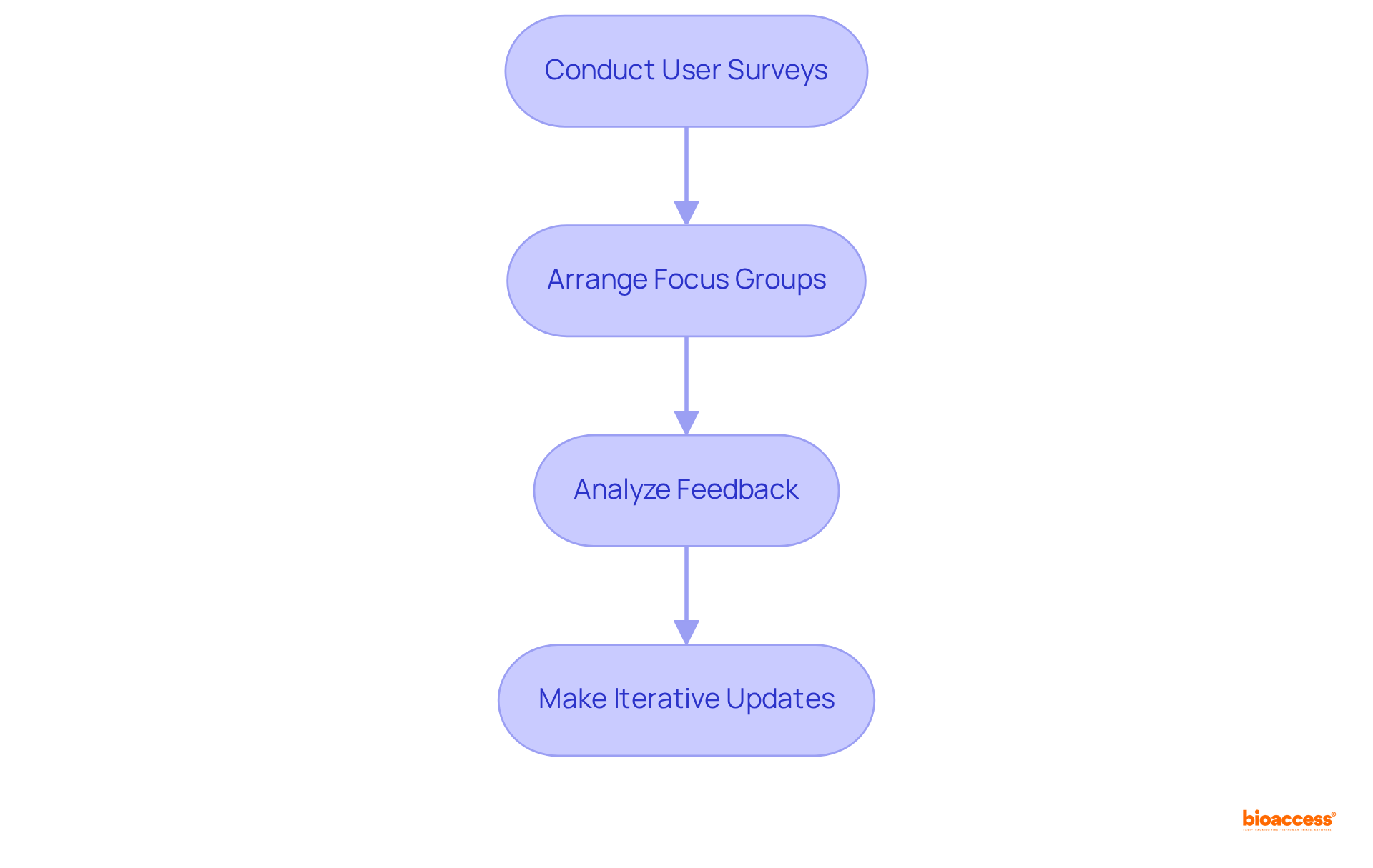 Each box represents a step in the feedback loop process. Follow the arrows to see how each action leads to the next, ultimately enhancing the eCRFs for better usability and effectiveness.