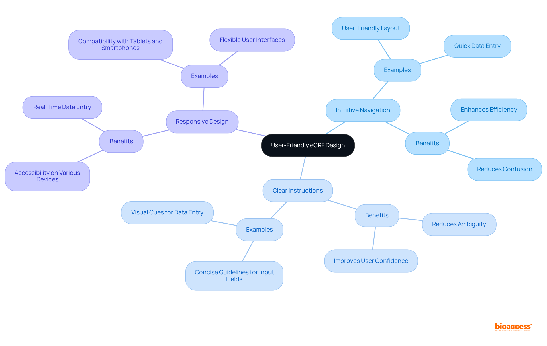 The central node represents the overall goal, while the branches illustrate the key principles of design. Each sub-branch shows how these principles contribute to better user experience and data accuracy.