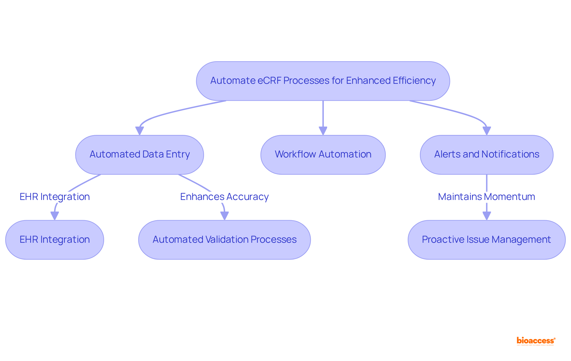 Each section of the flowchart highlights a different strategy to enhance trial efficiency — follow the arrows to see how these strategies connect and contribute to better outcomes.