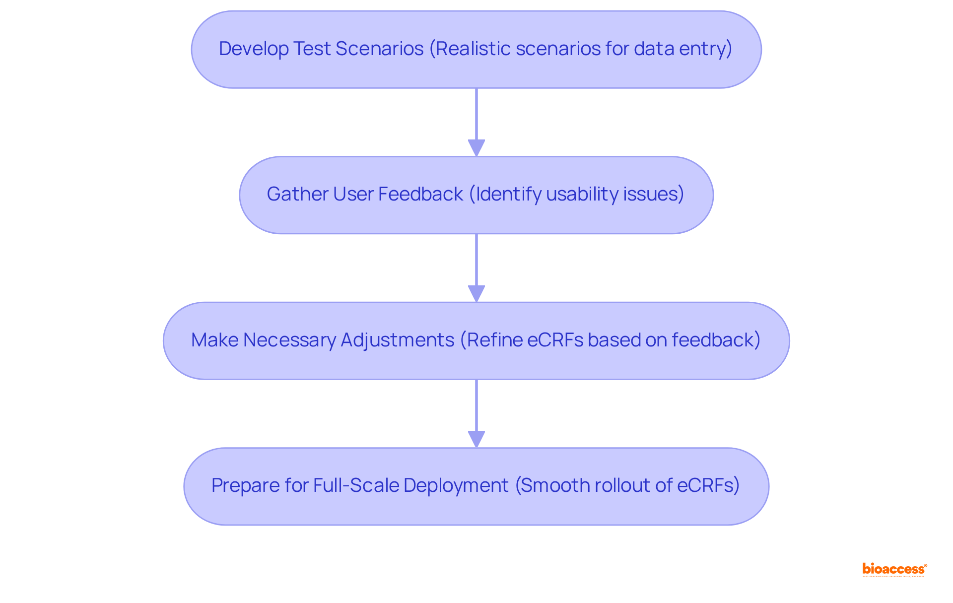 Follow the arrows to see each step involved in testing eCRFs. Each box represents a key action in the process — from developing scenarios to preparing for deployment.