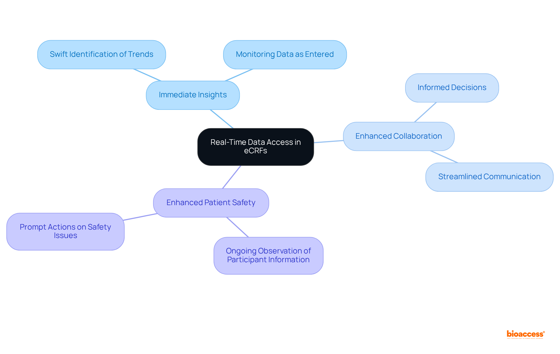 The center represents the main concept, and each branch highlights a key benefit of real-time data access, with further details available on sub-branches. The colors help differentiate each advantage, making it easier to understand how they connect to the central idea.