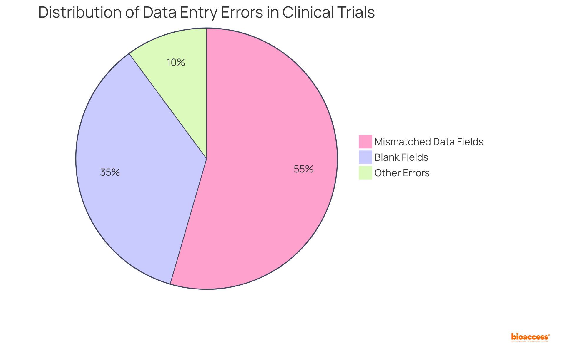Each slice of the pie represents the different types of errors found in data collection: the larger the slice, the more significant that error type is in the overall data collection challenges.