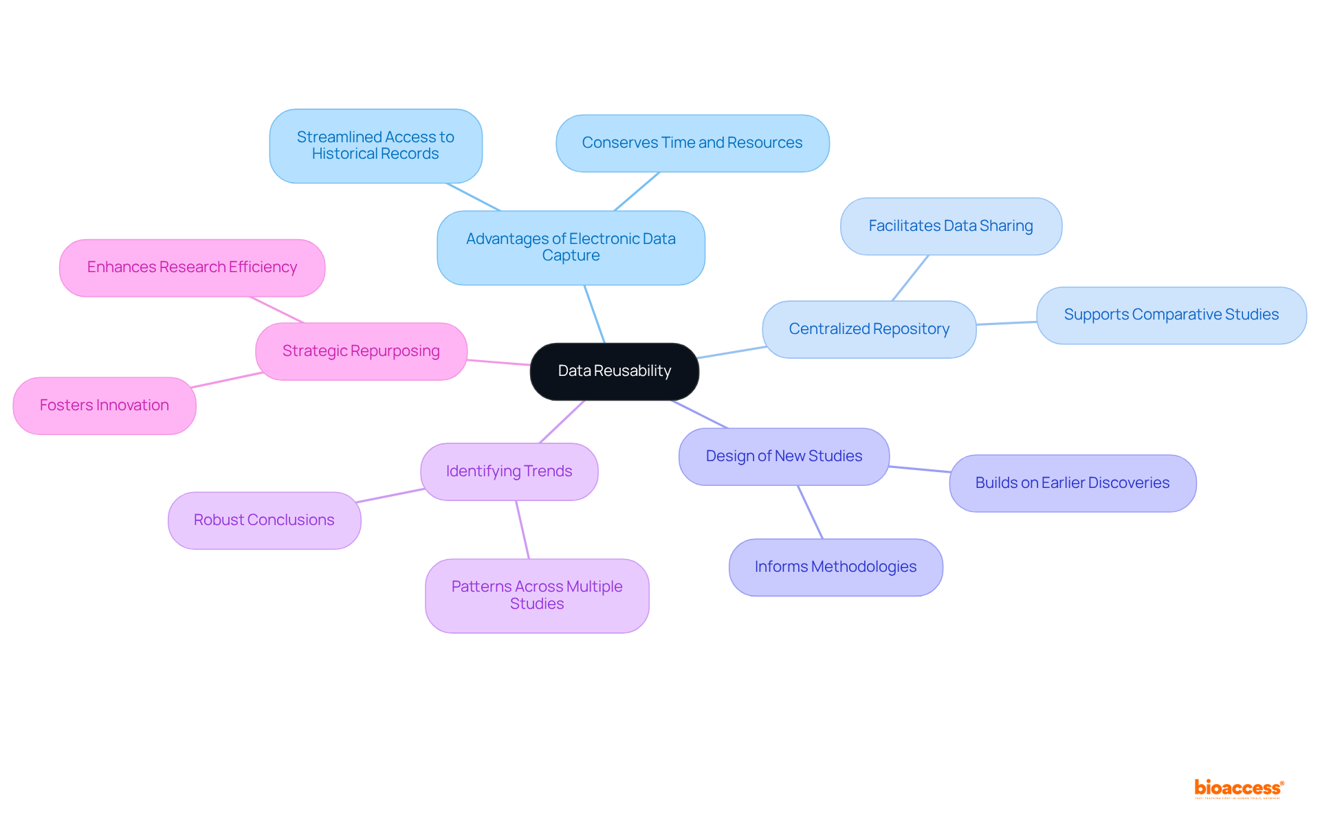 In this mindmap, the central idea is 'Data Reusability'. Each branch represents a key advantage or implication related to this concept, making it easy to see how they connect and contribute to the overall theme.