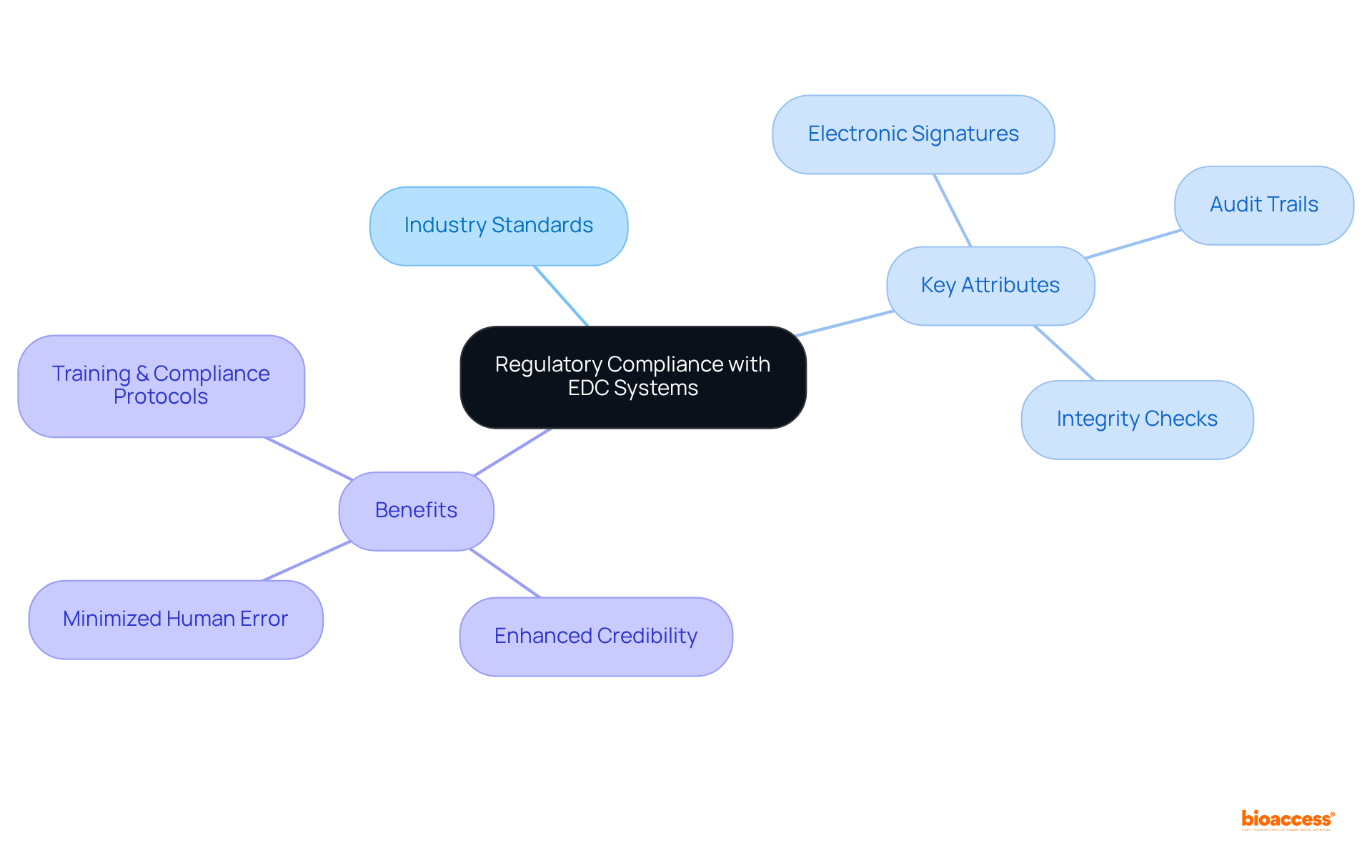 The central node represents the core concept of compliance, with branches showing the main areas of focus and sub-branches detailing specific attributes and benefits.