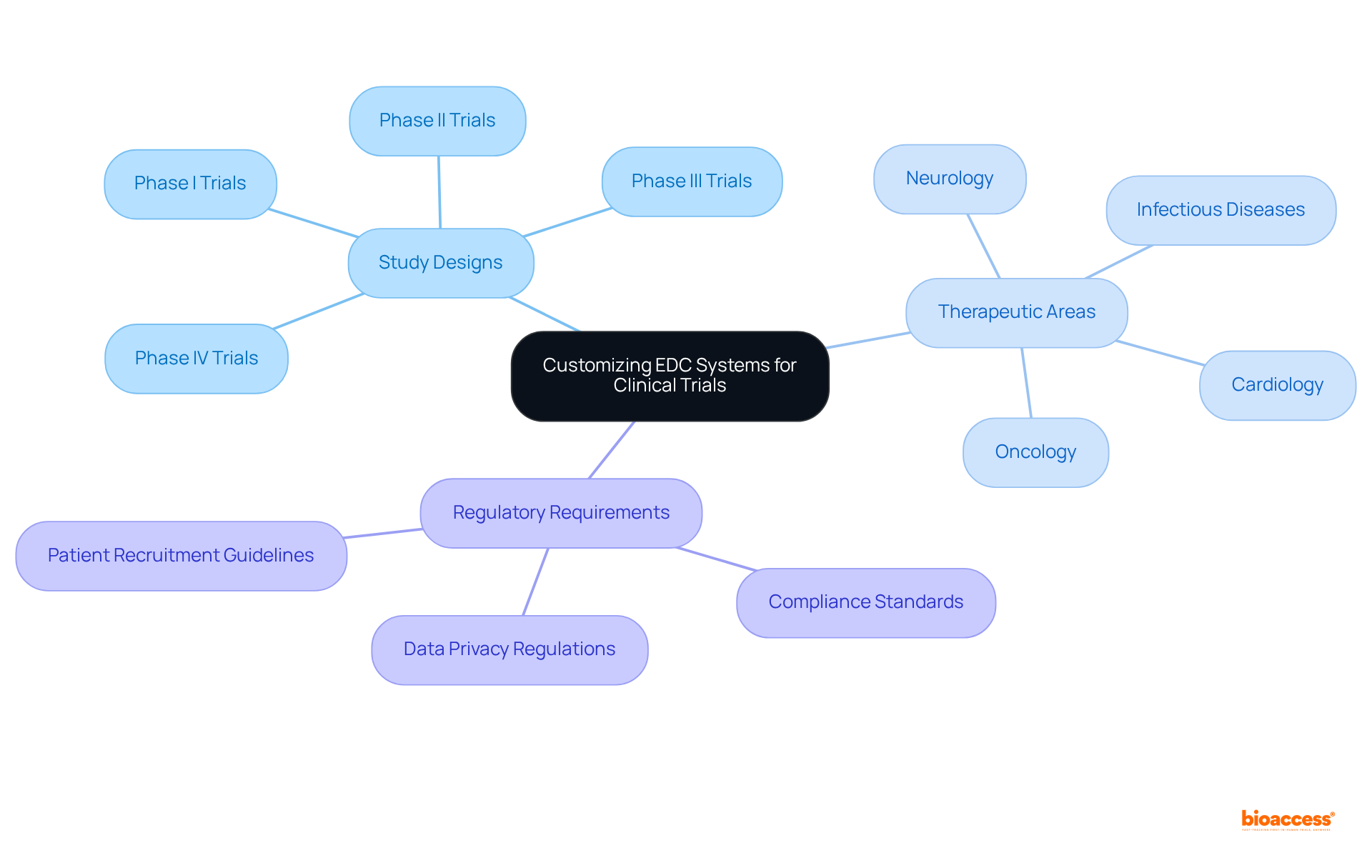 The center represents the main idea of customizing EDC systems, while the branches show the important areas that need to be considered for effective data collection in clinical trials.