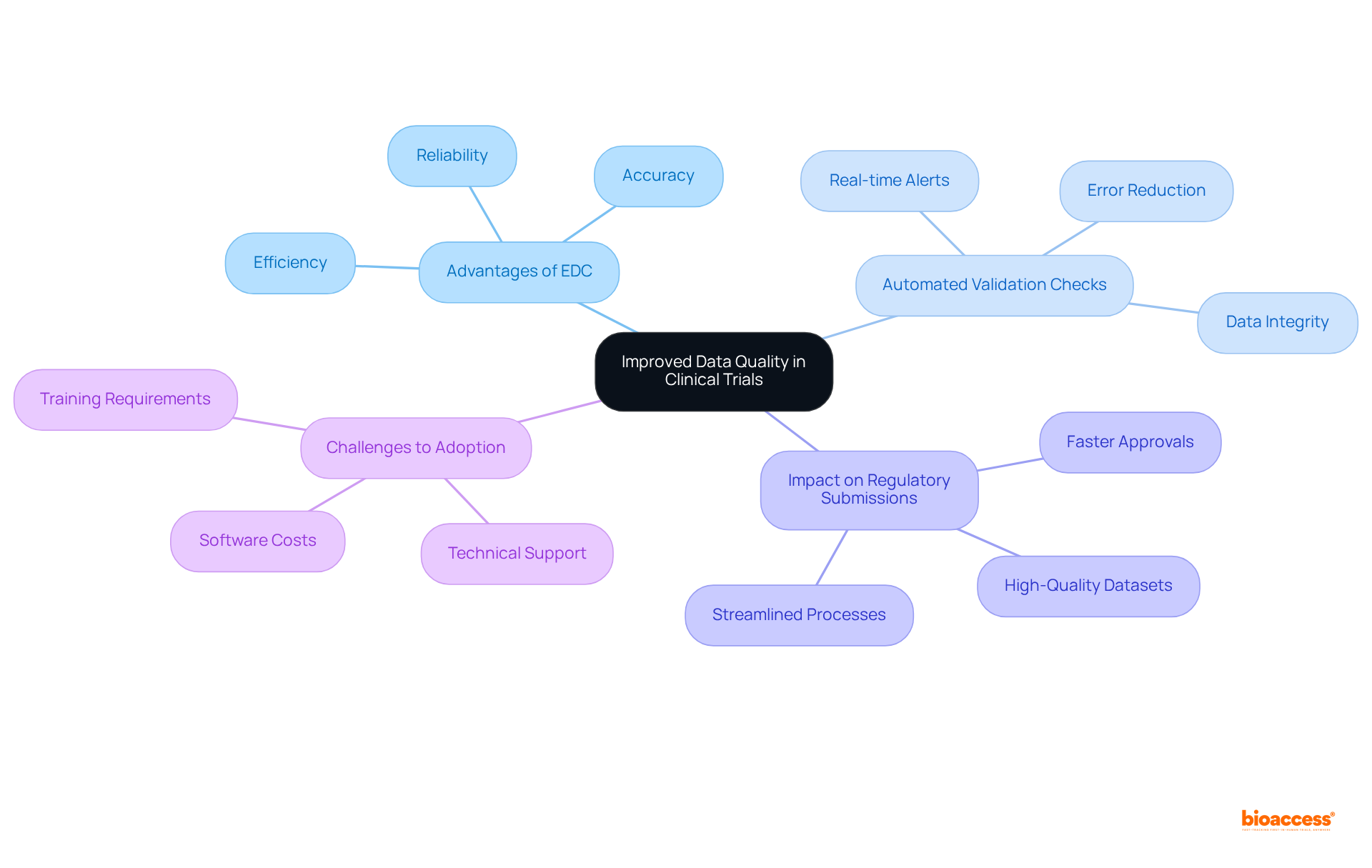 This mindmap illustrates how electronic data capture enhances data quality in clinical trials. Each branch highlights a key aspect of EDC, including its benefits, processes, and the challenges faced, helping you to see the big picture at a glance.