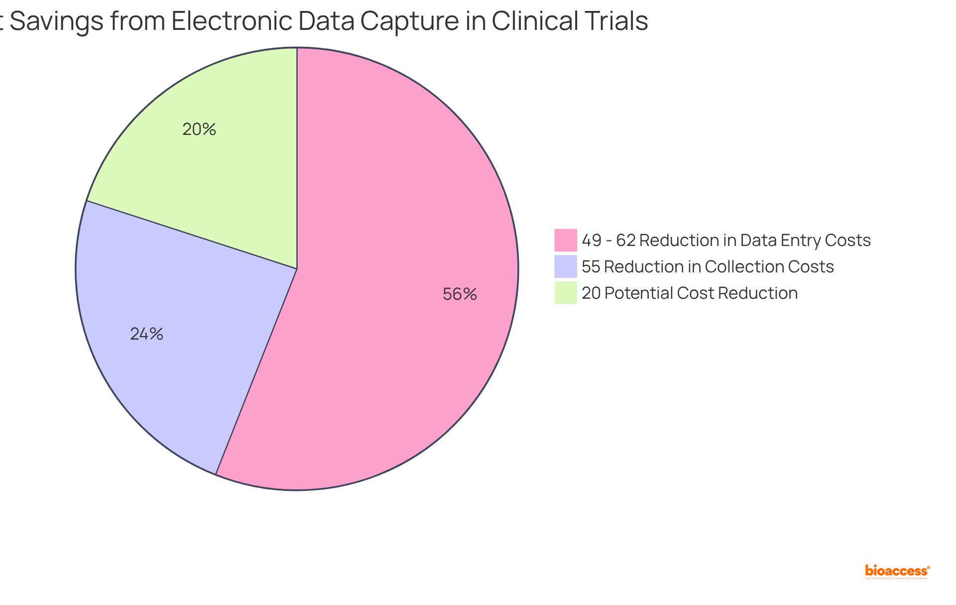 Each slice of the pie shows how much each aspect of electronic data capture contributes to overall cost savings — the larger the slice, the greater the savings in that area.