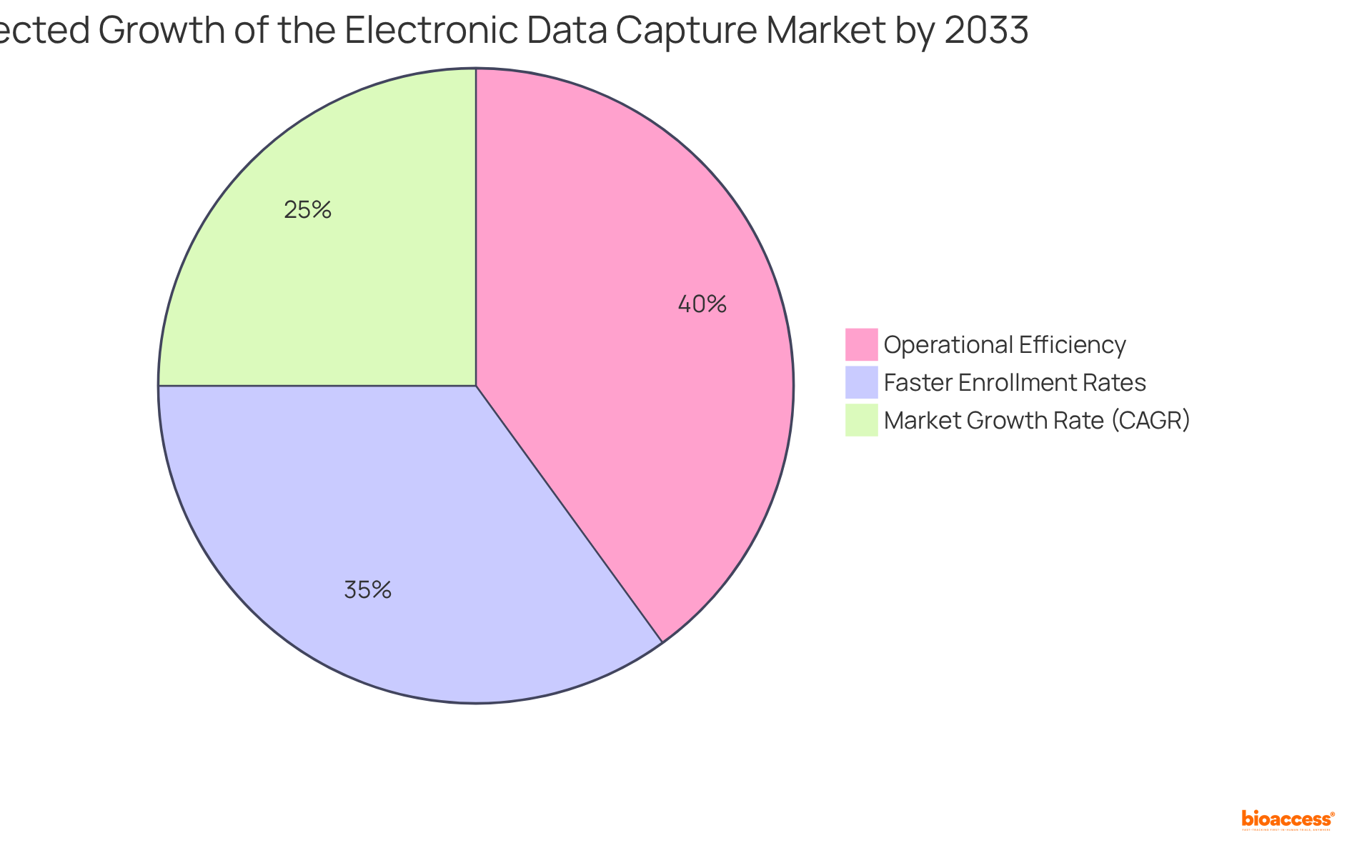 This chart shows the projected growth of the electronic data capture market. Each slice represents a factor contributing to the total market size - the bigger the slice, the greater its impact on the market.