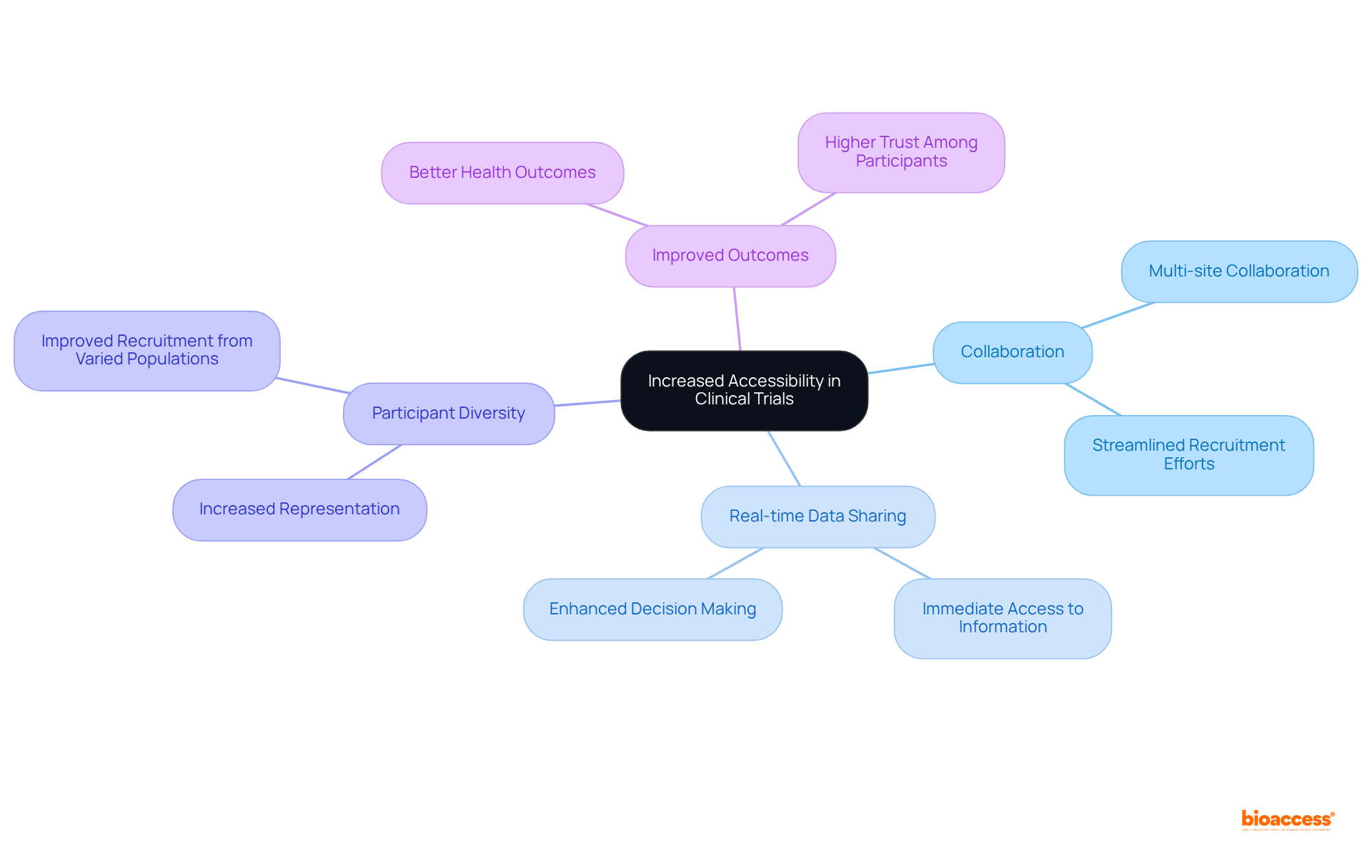 Start in the center with the main idea, then explore how it branches into different benefits and insights related to electronic data capture in clinical trials.