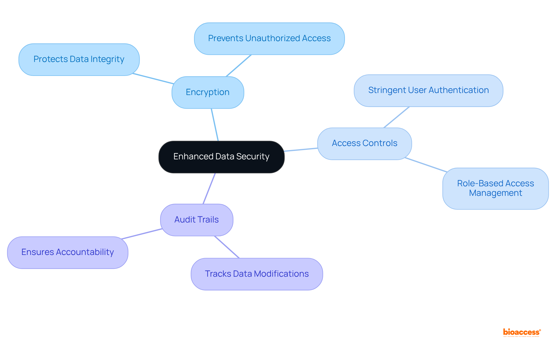 The central node represents the focus on data security, with branches detailing specific features that help protect sensitive information. Each color-coded branch shows how these elements work together to enhance overall security.