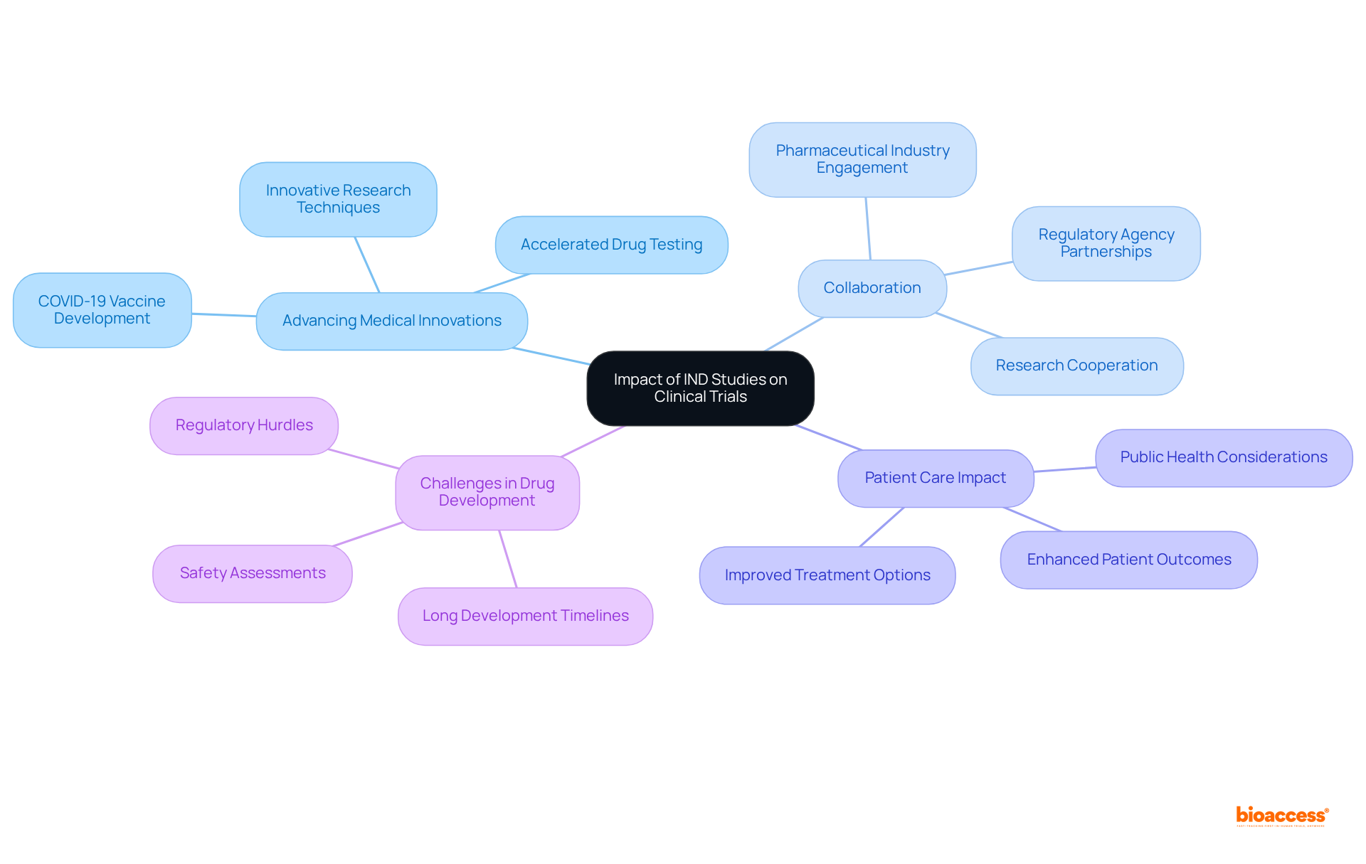 At the center is the concept of IND studies, which branches out into various areas that show how these studies impact innovation, collaboration, and patient outcomes in healthcare.