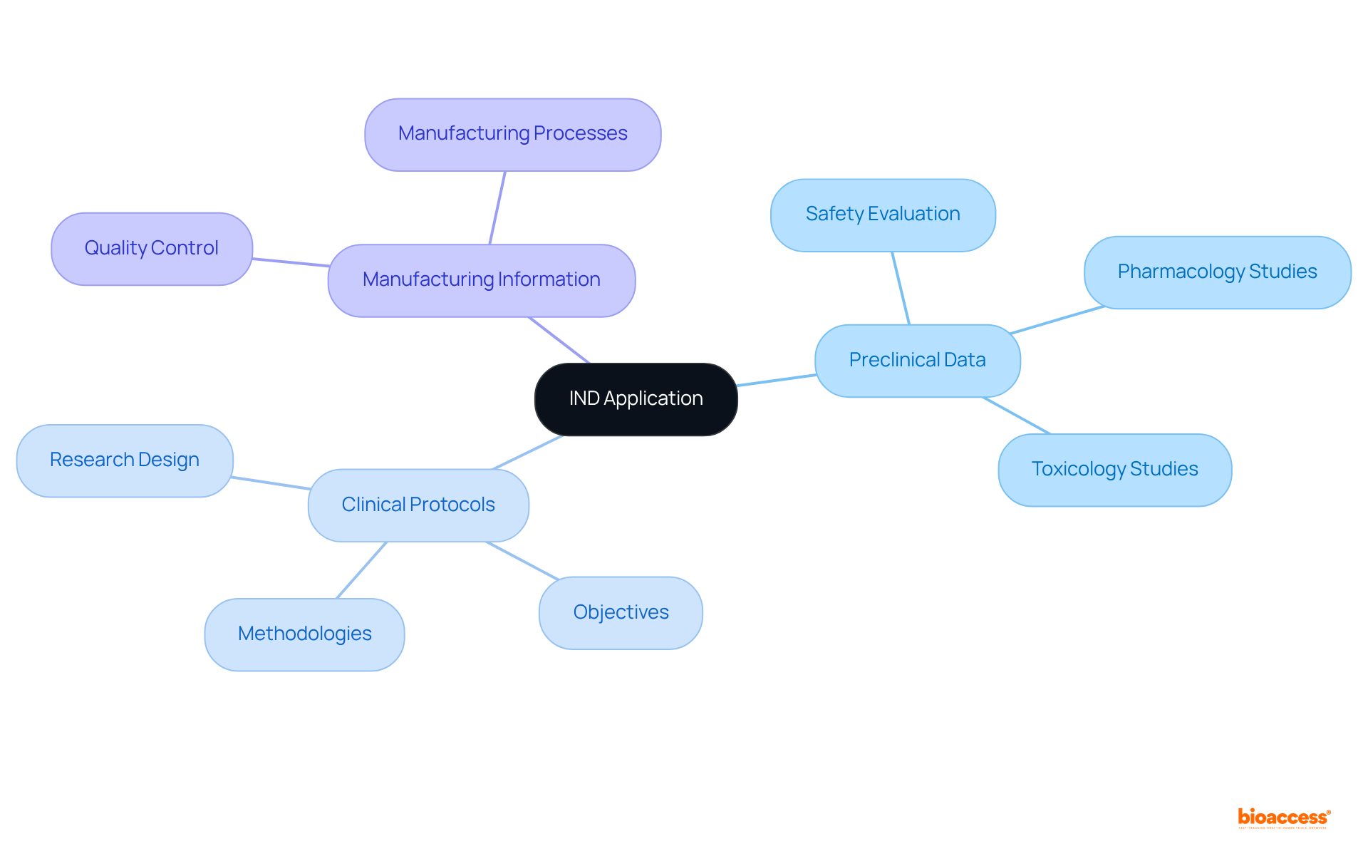 This mindmap shows the essential parts of an IND application. Start at the center, and follow the branches to learn about preclinical data, clinical protocols, and manufacturing details — each part is crucial for ensuring the safety and effectiveness of the medication.