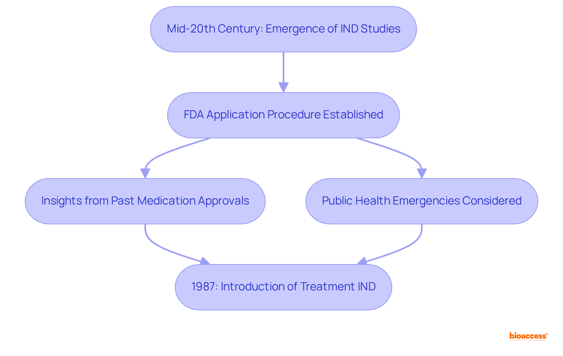 Each box represents a critical step in the history of IND studies. Follow the arrows to see how each development builds on the previous one, culminating in the significant 1987 Treatment IND introduction.