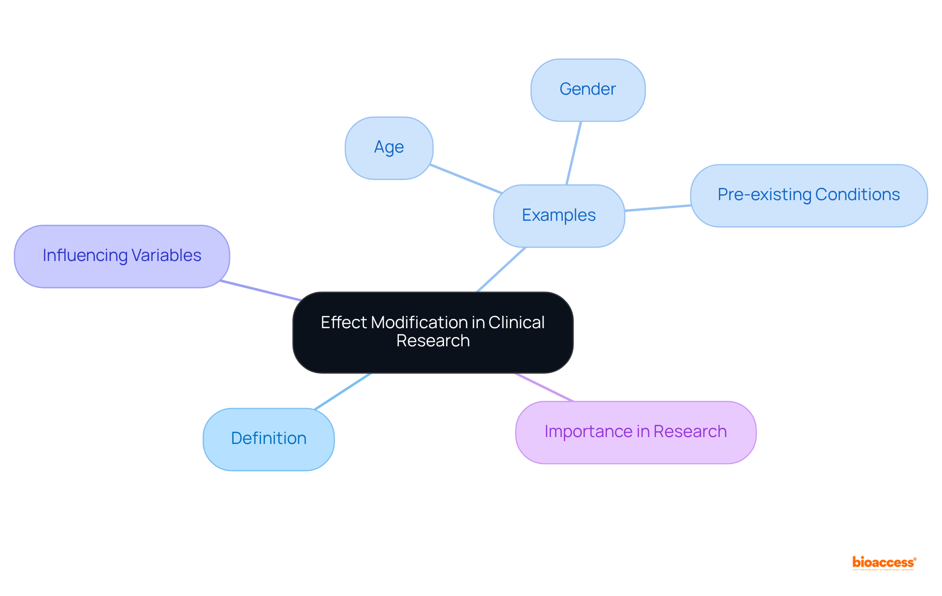 The central idea is effect modification, with branches that explore its definition, examples, and why it's crucial for researchers. Each branch represents a different aspect to help you understand how they connect.