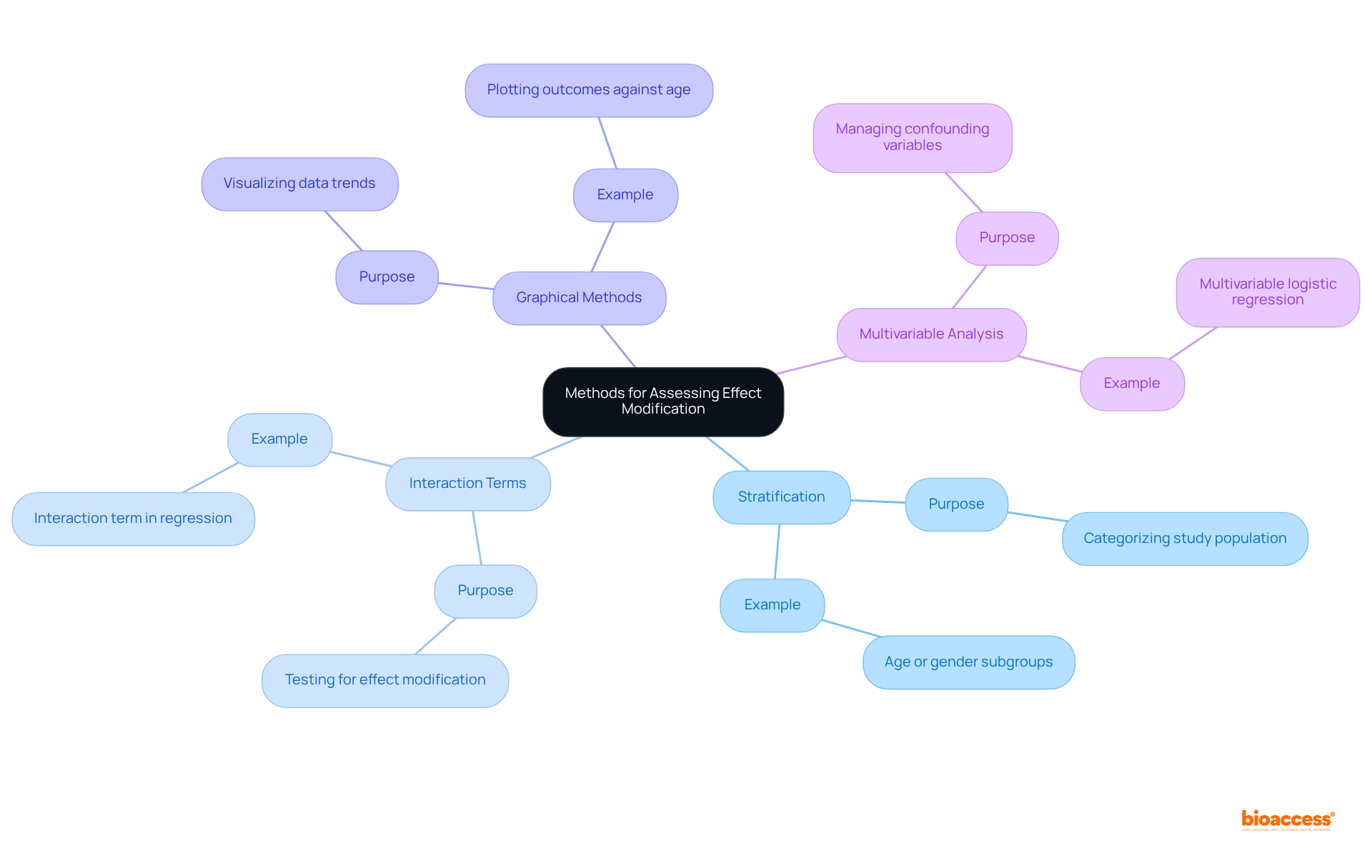 The central node represents the main topic, while the branches show different methods for assessing effect modification. Each method connects back to the central theme, illustrating how they contribute to understanding variations in treatment effects.