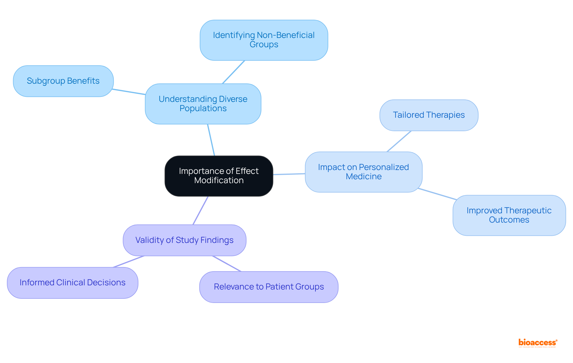 Start from the center with the main topic, and explore how effect modification influences various aspects of clinical research and practice by following the branches.
