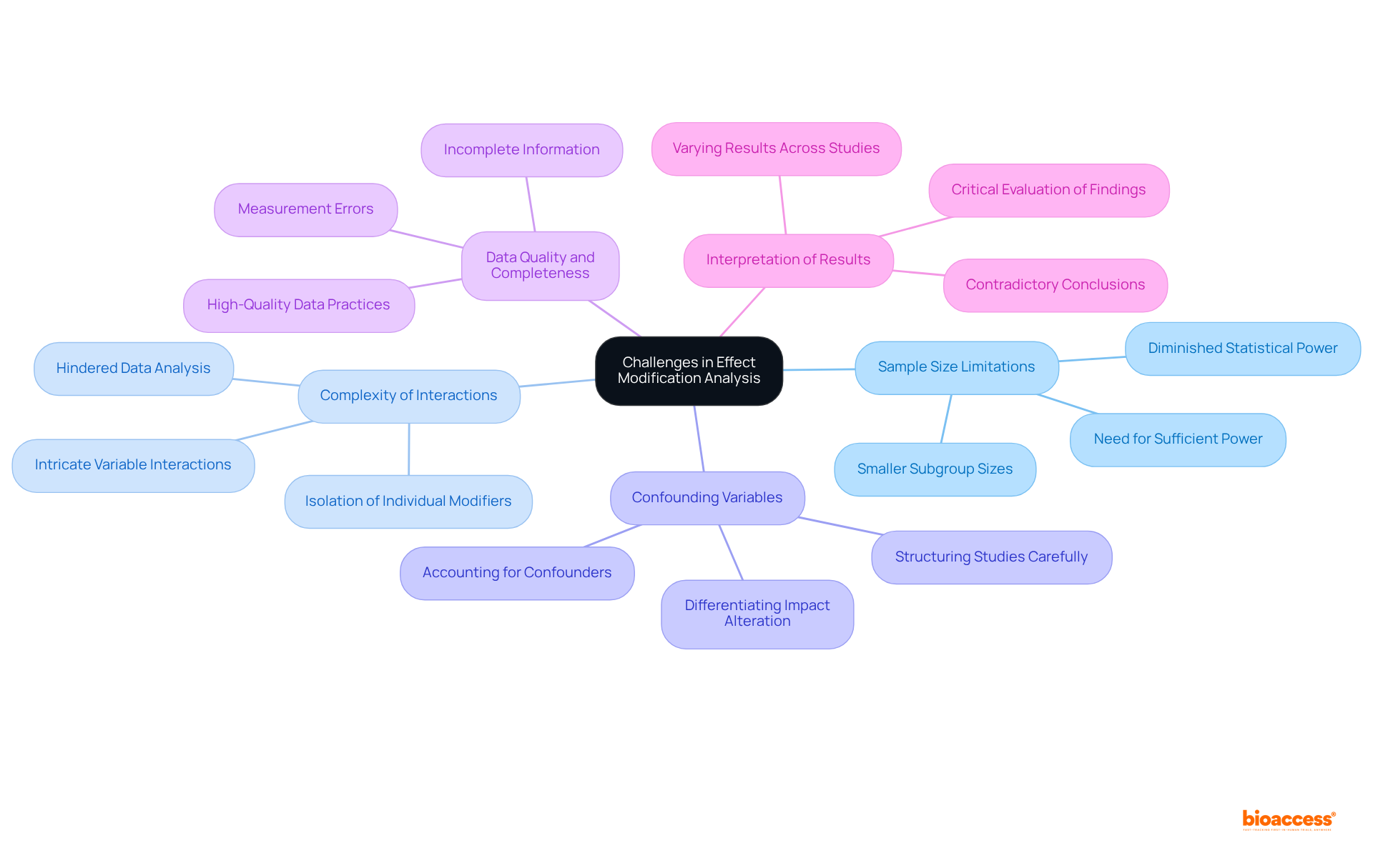 The central node represents the main topic, while the branches show specific challenges. Each color-coded branch provides further detail about the respective challenge, helping you see the relationships and complexities involved in effect modification analysis.