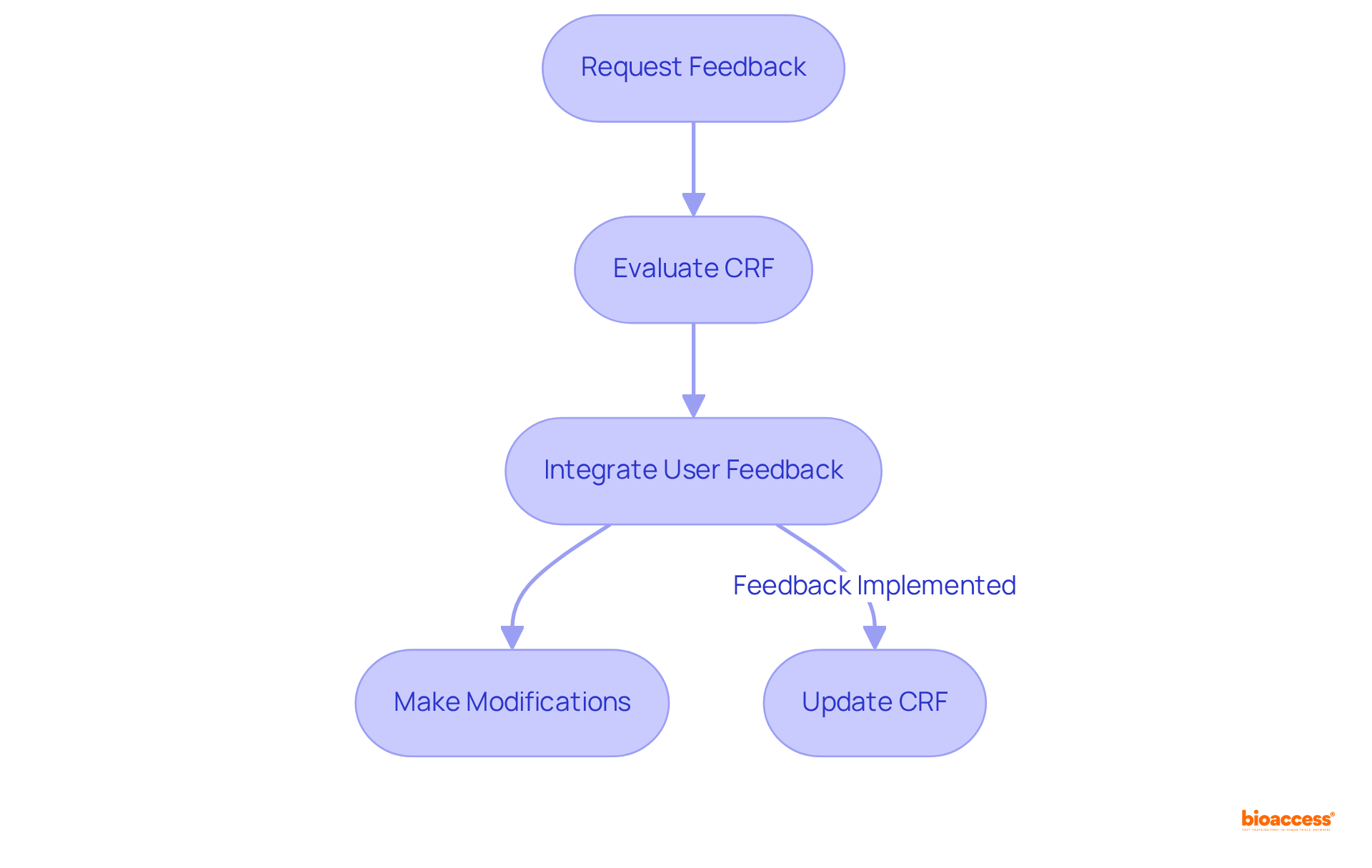 Follow the arrows to see how feedback is gathered, evaluated, and integrated into the CRF process. Each step is vital for enhancing the quality of information collected during clinical studies.