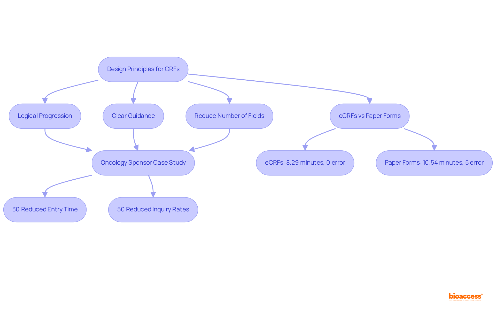 Follow the flow from design principles through to the impacts of implementing those principles in clinical research, including real-world case studies and comparisons of CRF types.